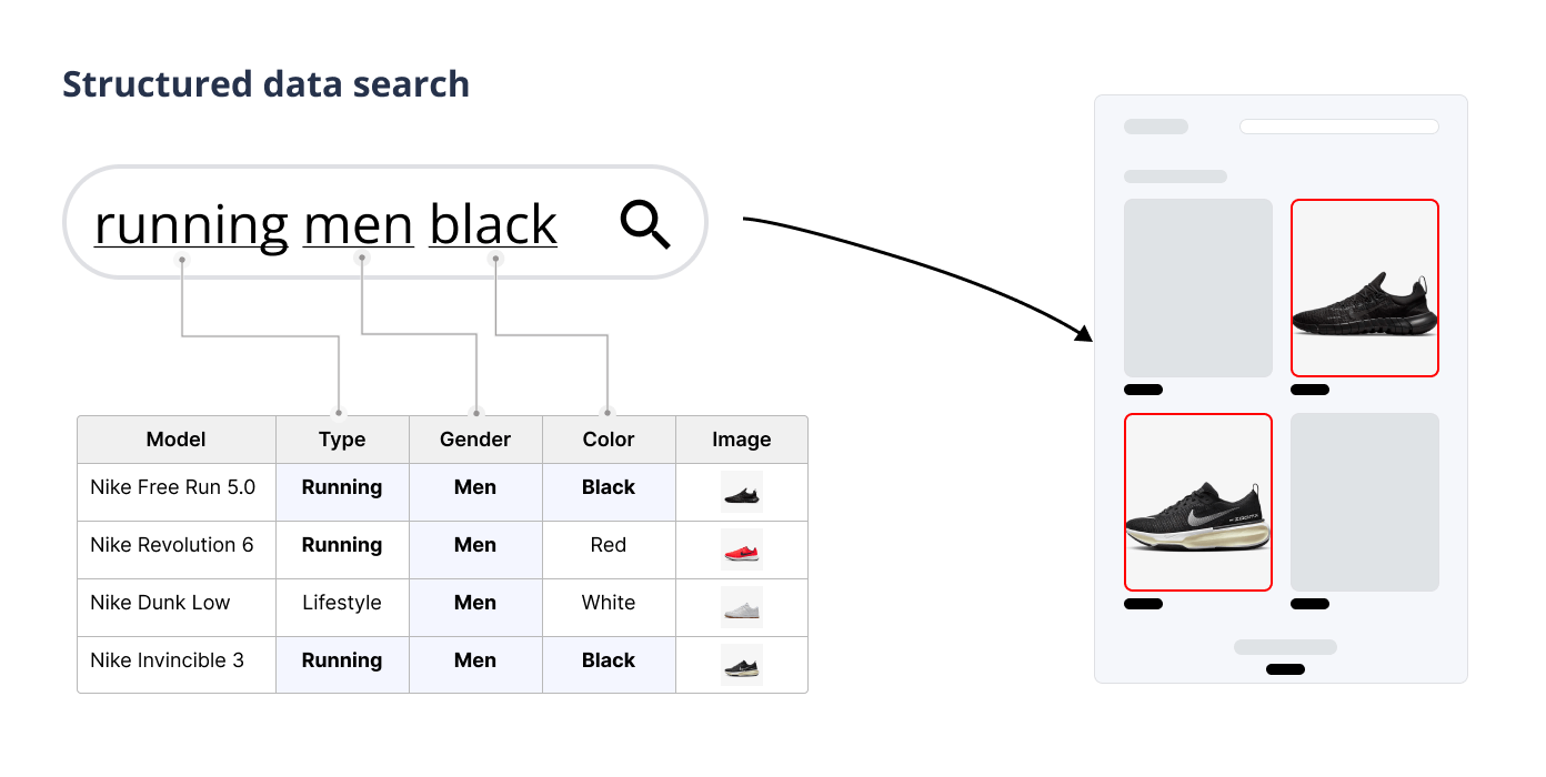 Structured data search