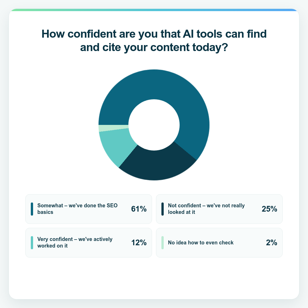 Donut chart showing confidence that AI tools can find and cite respondents' content. Somewhat – we've done the SEO basics: 61%. Not confident – we've not really looked at it: 25%. Very confident – we've actively worked on it: 12%. No idea how to even check: 2%.