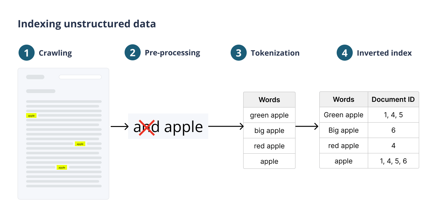 Indexing unstructured data