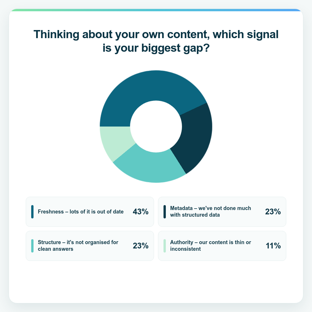 Donut chart showing respondents' biggest content signal gaps. Freshness – lots of it is out of date: 43%. Metadata – we've not done much with structured data: 23%. Structure – it's not organised for clean answers: 23%. Authority – our content is thin or inconsistent: 11%.