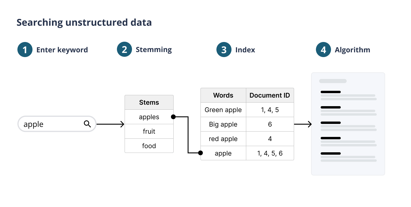 Searching unstructured data