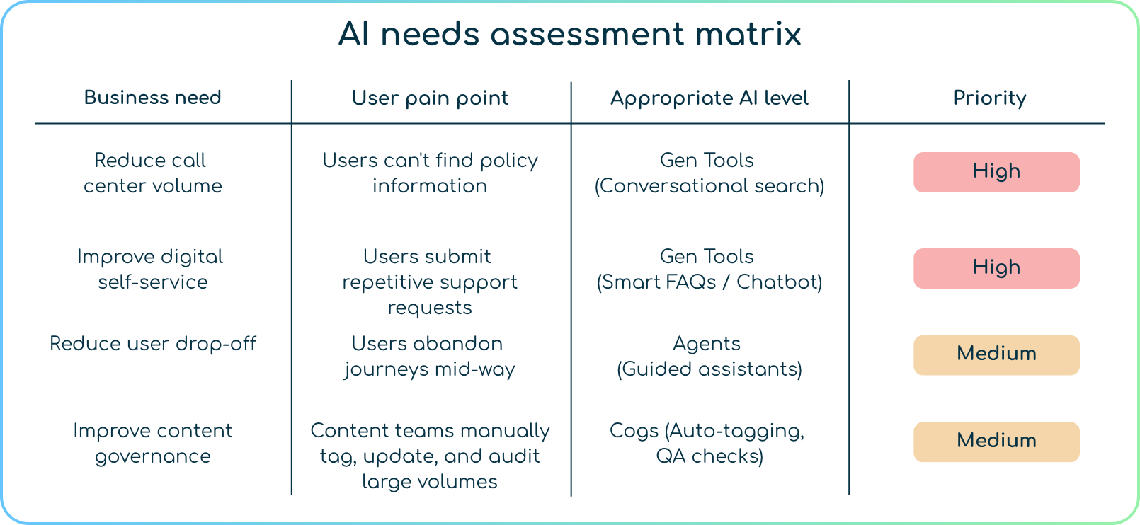 A table titled "AI needs assessment matrix" that maps business needs to user pain points, appropriate AI levels, and priority—showing that reducing call center volume and improving self-service are high priorities suited for generative tools, while reducing user drop-off and improving content governance are medium priorities suited for guided agents and automation tools.