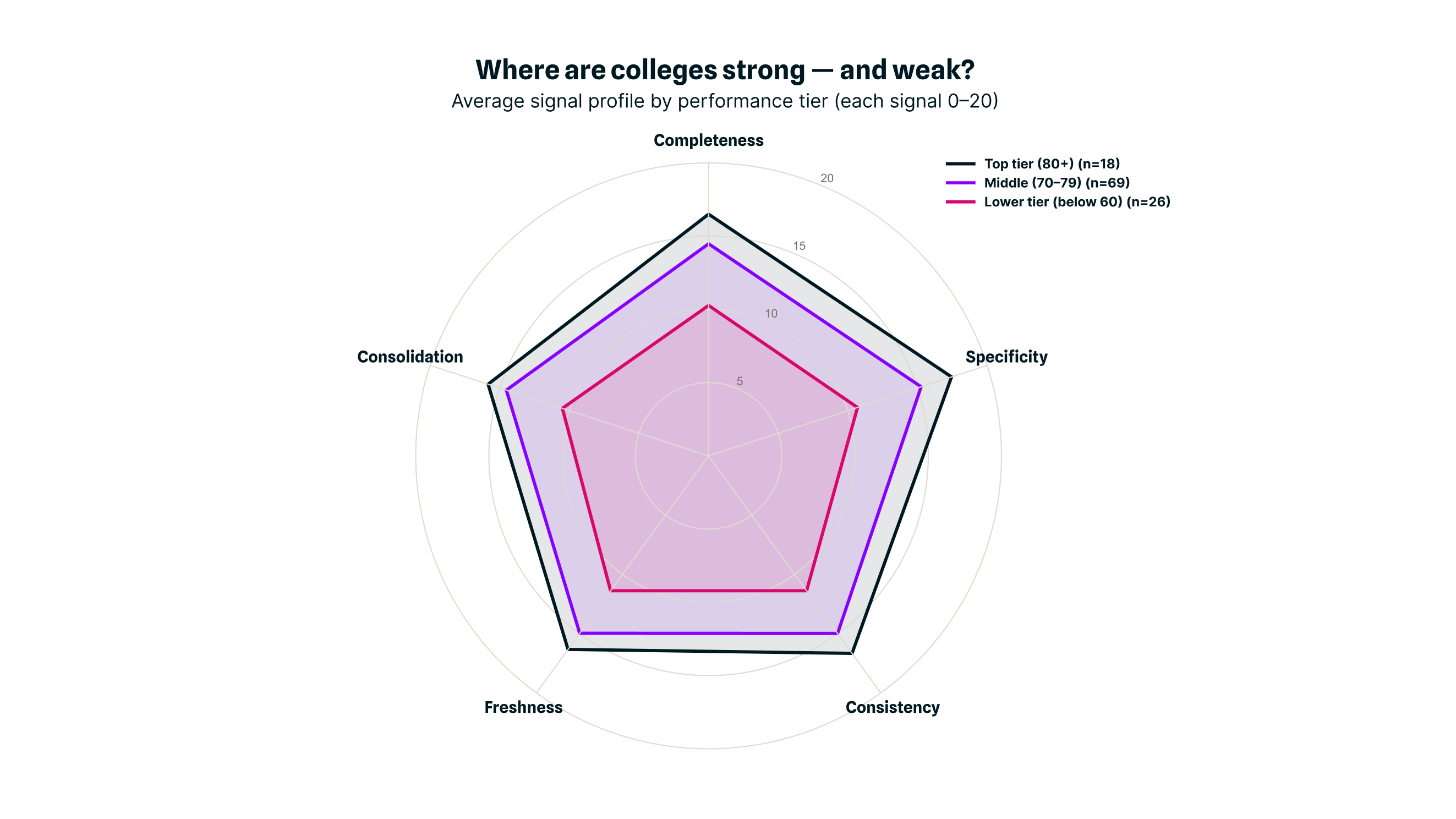 Radar chart of top vs. middle vs. lower tier across the five signals, showing how balanced the leaders are vs. how uneven the laggards are.
