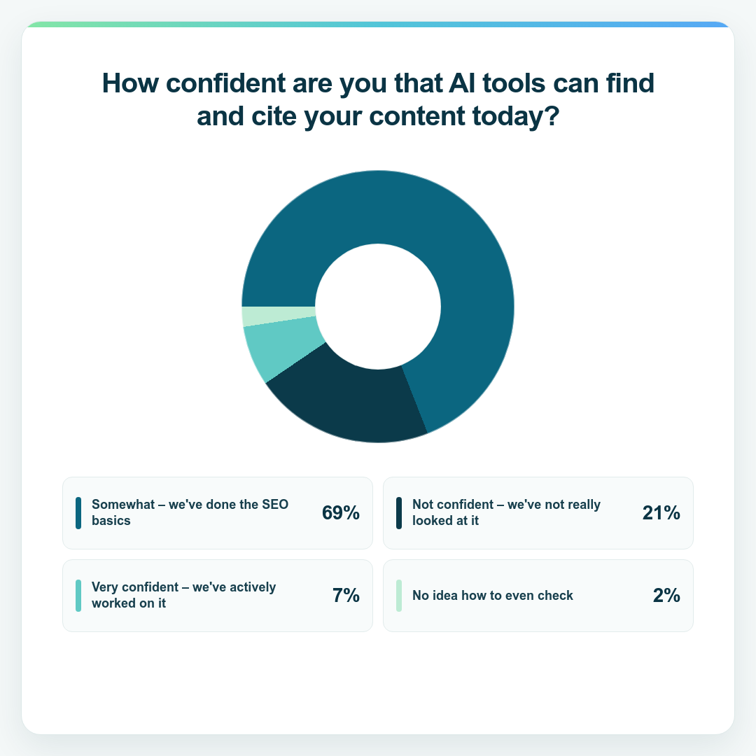 Donut chart showing confidence that AI tools can find and cite EMEA respondents' content. Somewhat – we've done the SEO basics: 69%. Not confident – we've not really looked at it: 21%. Very confident – we've actively worked on it: 7%. No idea how to even check: 2%.