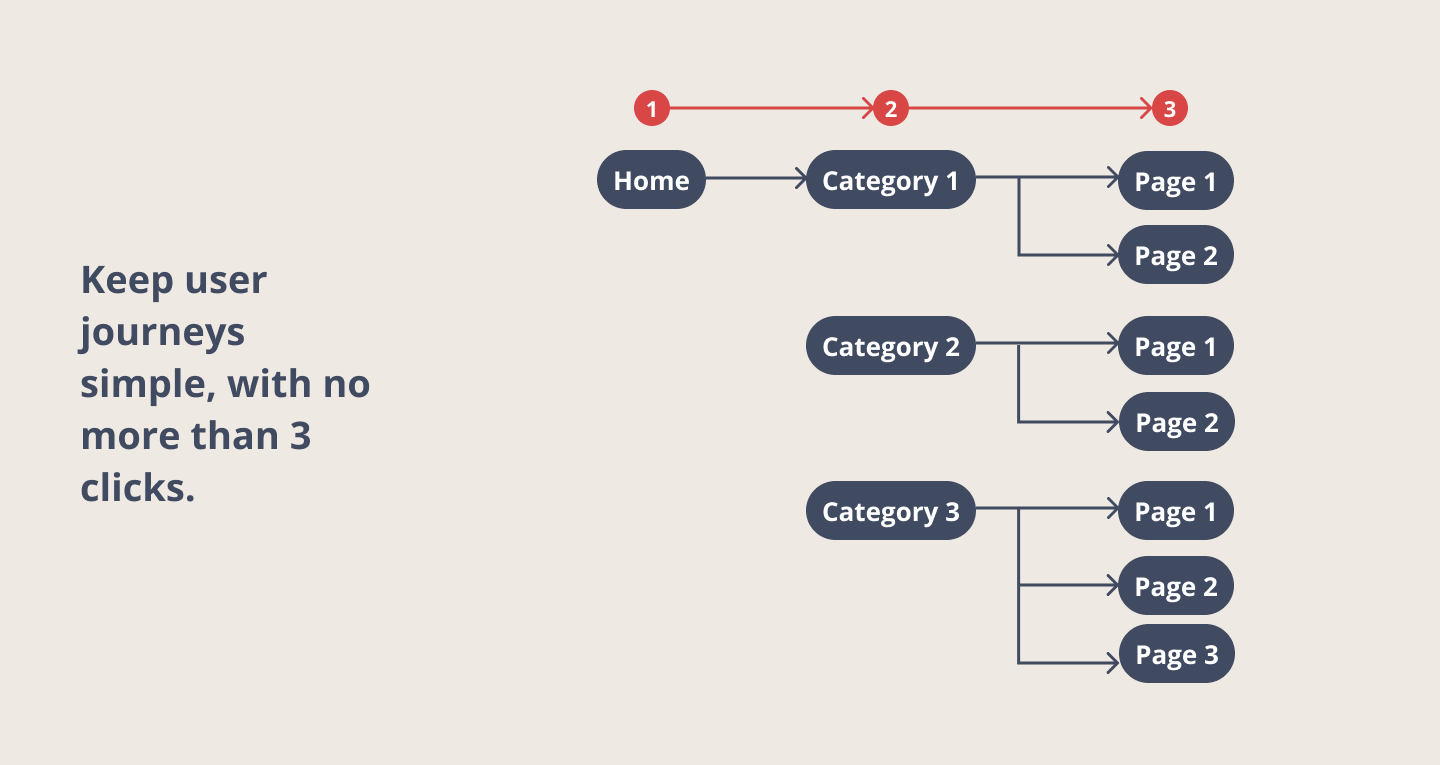 Simplify the user journey