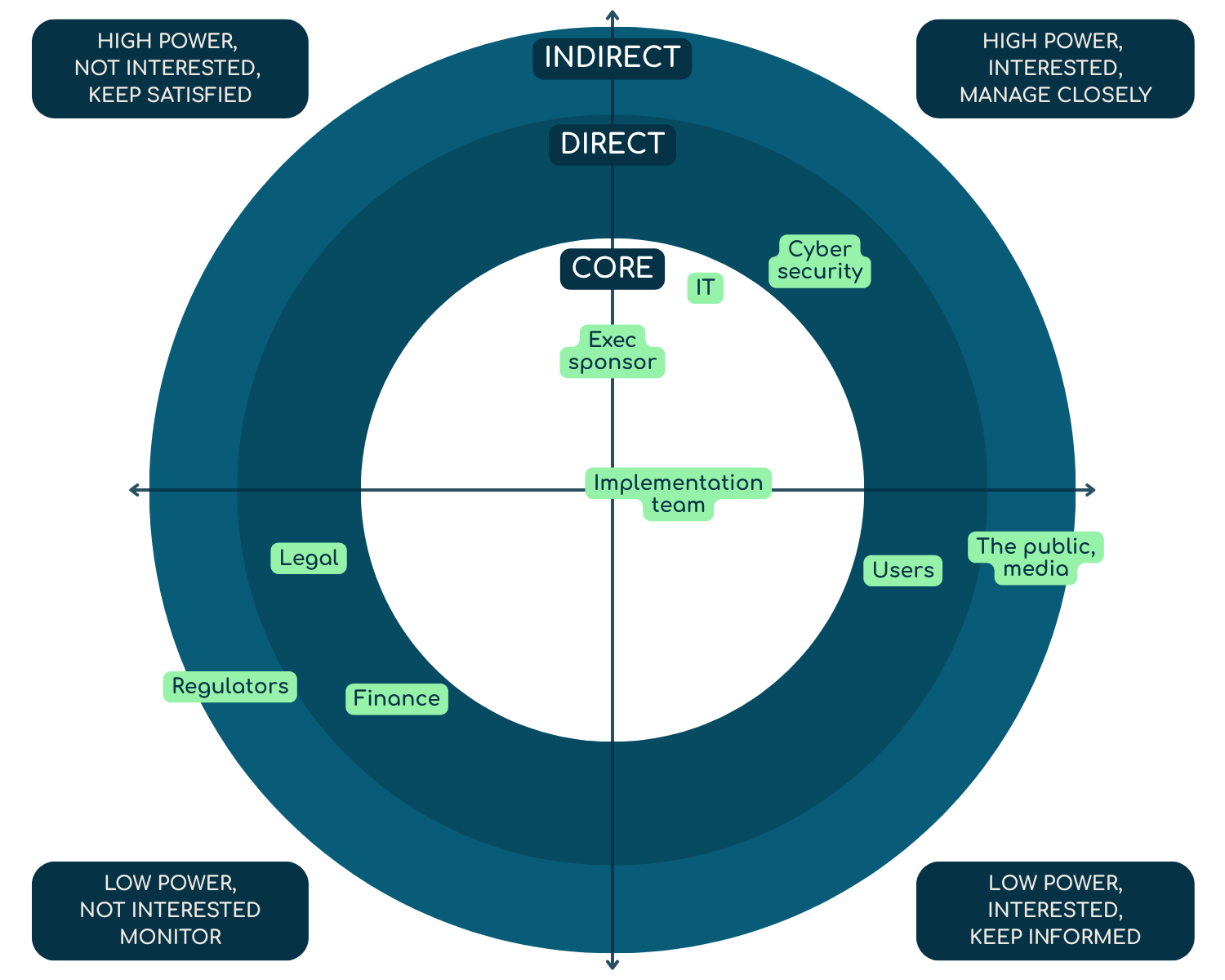 A matrix that outlines what sort of colleagues might be part of the AI readiness task force. e.g. Cyber security, IT, exec sponsor, the public and media, implementation team, users, legal, finance and regulators.