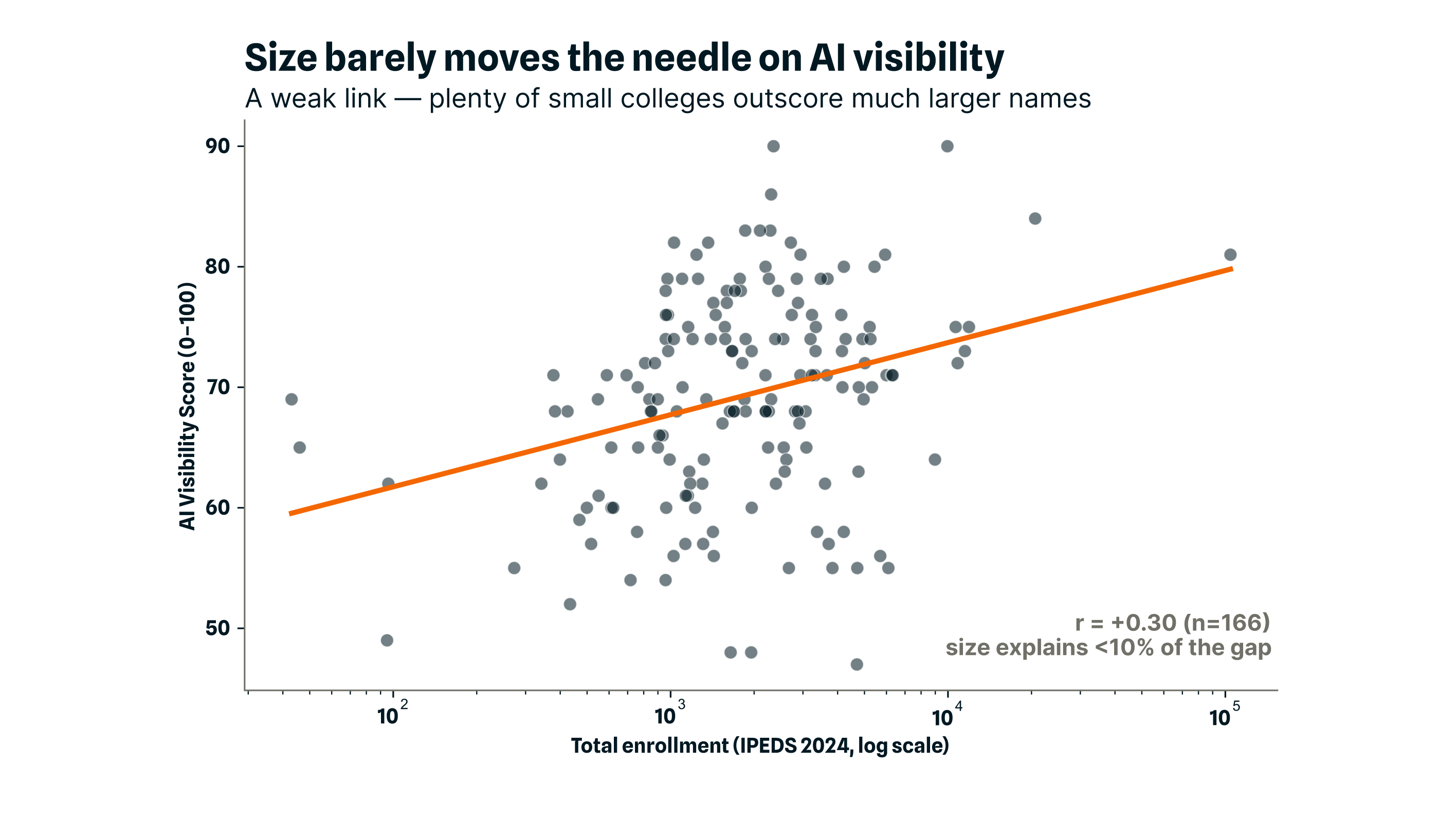 Scatterplot chart of the weak size link, with small colleges scattered across the full range.