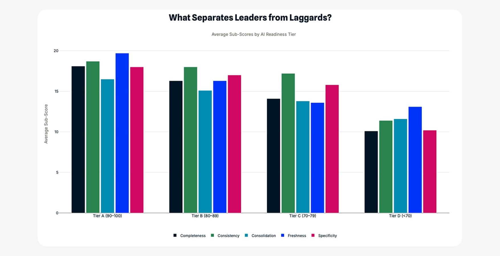 Title on chart: What Separates Leaders from Laggards? — Average Sub-Scores by AI Readiness Tier  Short alt text: Grouped bar chart of average Completeness, Consistency, Consolidation, Freshness, and Specificity sub-scores across four AI readiness tiers.  Long description: Grouped vertical bar chart showing average scores across five dimensions: Completeness, Consistency, Consolidation, Freshness, and Specificity.  These are broken out across four AI readiness tiers:  Tier A (90–100) Tier B (80–89) Tier C (70–79) Tier D (below 70)  Tier A firms cluster around 18–20 across all dimensions, with Freshness the highest (~19.7). Tier B firms sit around 15–18. Tier C firms show a mixed profile — Consistency remains relatively strong (~17), while Completeness, Consolidation, and Freshness drop toward ~14. Tier D firms fall to roughly 10–13 across all areas, with Specificity the weakest.  The most noticeable declines across tiers are in Freshness and Consistency.  Meaning / takeaway: The five sub-scores don’t decline evenly as performance drops.  Consistency is typically the last to degrade — even weaker firms often maintain consistent brand/NAP data. By contrast, Completeness, Freshness, and Consolidation drop sharply in lower tiers.  Practical implication: For firms outside Tier A, the highest-impact improvements usually come from:  Freshness (publishing cadence and recency) Consolidation (how consistently the firm is represented across channels)  These are the biggest differentiators between leaders and laggards.