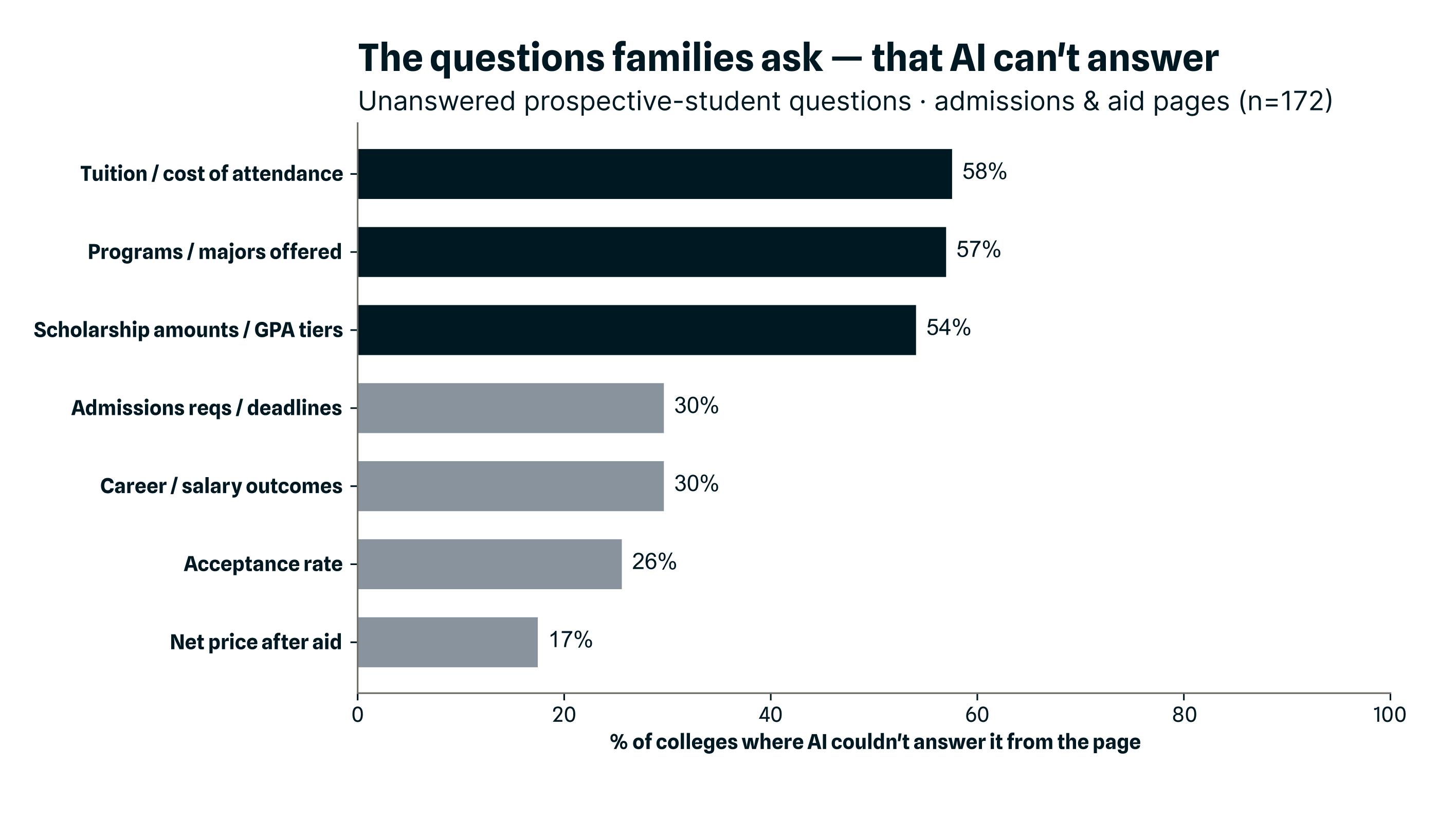 Bar chart of the prospective-student questions colleges most often leave unanswerable to AI - tuition 58%, programs 57%, scholarship amounts 54%. Scope owned in the subtitle: admissions & aid pages.