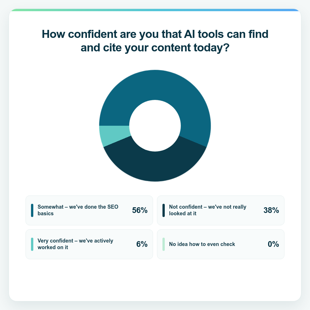 Donut chart showing confidence that AI tools can find and cite US respondents' content. Somewhat – we've done the SEO basics: 56%. Not confident – we've not really looked at it: 38%. Very confident – we've actively worked on it: 6%. No idea how to even check: 0%.