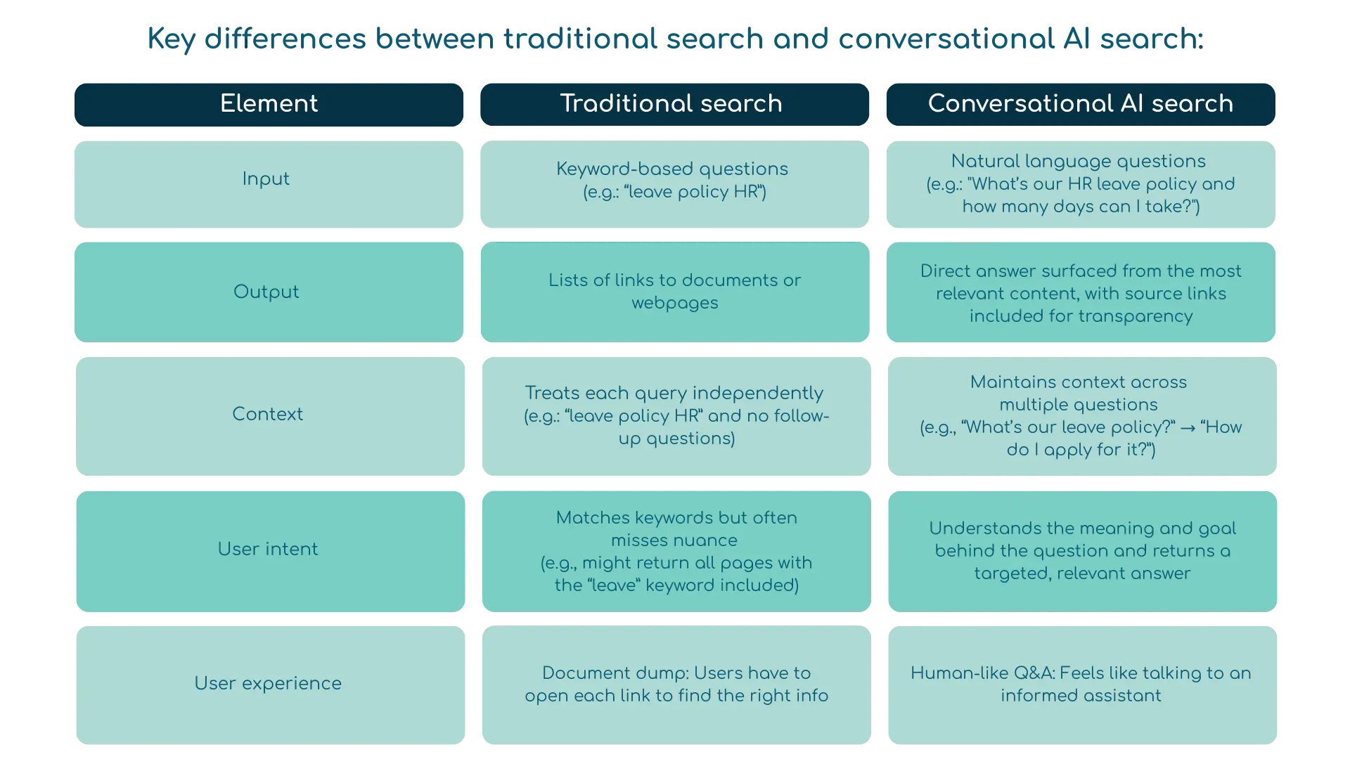 A comparison table titled “Key differences between traditional search and conversational AI search,” showing five elements - Input, Output, Context, User intent, and User experience - contrasting keyword-based, static, and less contextual traditional search with conversational AI’s natural language input, direct answers, context retention, intent understanding, and human-like interaction.