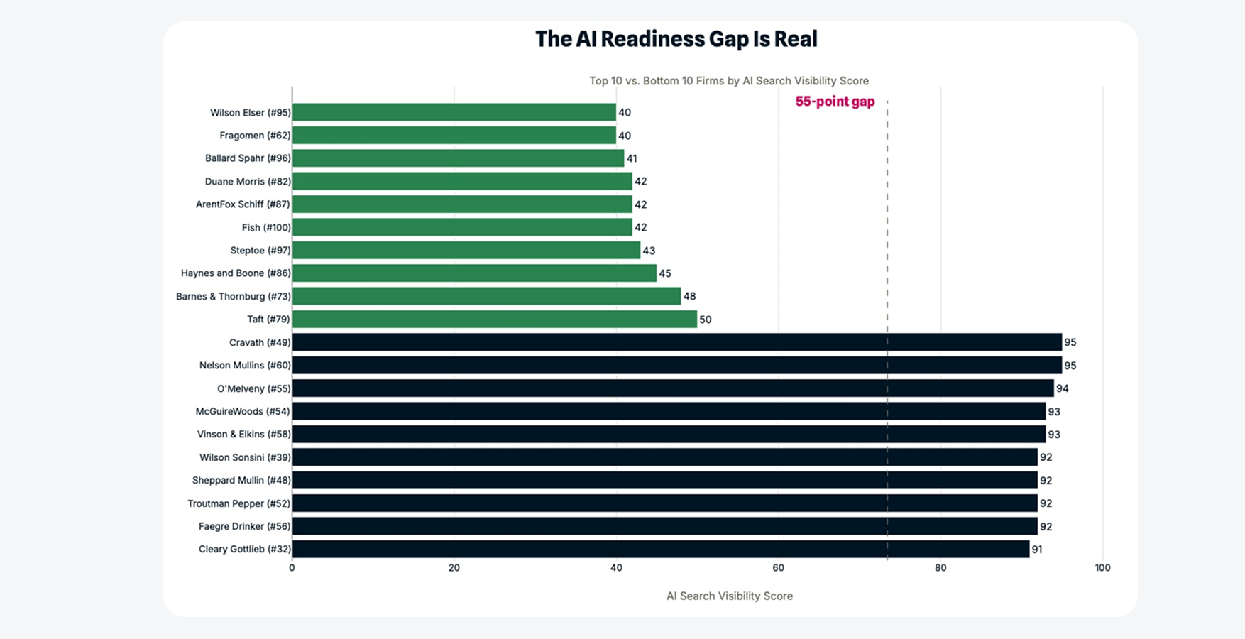 Title on chart: The AI Readiness Gap Is Real — Top 10 vs. Bottom 10 Firms by AI Search Visibility Score  Short alt text: Horizontal bar chart comparing the top 10 and bottom 10 AmLaw 100 firms by AI Search Visibility Score, showing a 55-point gap.  Long description: Horizontal bar chart ranking the top 10 and bottom 10 AmLaw 100 firms by AI Search Visibility Score (0–100).  The top 10 firms — led by Cravath (95) and Nelson Mullins (95), followed by O'Melveny (94), McGuireWoods (93), Vinson & Elkins (93), Wilson Sonsini (92), Sheppard Mullin (92), Troutman Pepper (92), Faegre Drinker (92), and Cleary Gottlieb (91) — are shown in dark navy bars extending past 90.  The bottom 10 firms — Wilson Elser (40), Fragomen (40), Ballard Spahr (41), Duane Morris (42), ArentFox Schiff (42), Fish (42), Steptoe (43), Haynes and Boone (45), Barnes & Thornburg (48), and Taft (50) — appear in green bars clustered between 40 and 50.  A dashed vertical line and callout label highlight the 55-point gap between the two groups.  Meaning / takeaway: AI search visibility is not evenly distributed across the AmLaw 100. The best-performing firms score more than double the lowest-performing firms.  This gap is not correlated with AmLaw revenue rank — Nelson Mullins (#60 by revenue) outperforms the entire bottom 10, many of whom rank higher by revenue.  The key takeaway: a firm’s position on this axis is a meaningful competitive factor. Firms on the lower end risk being effectively invisible in AI-driven search.