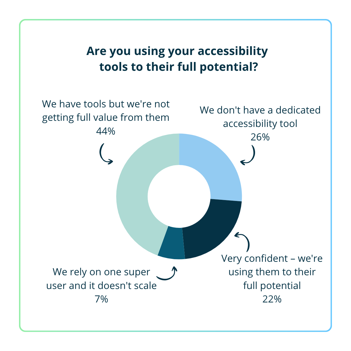 Donut chart showing how organizations use accessibility tools. Results show 44% have tools but are not getting full value from them, 26% do not have a dedicated accessibility tool, 22% are very confident they are using tools to their full potential, and 7% rely on one super user that does not scale.