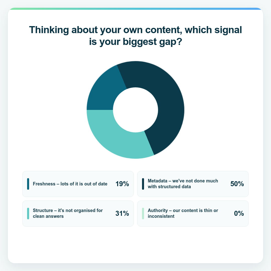Donut chart showing US respondents' biggest content signal gaps. Freshness – lots of it is out of date: 19%. Metadata – we've not done much with structured data: 50%. Structure – it's not organised for clean answers: 31%. Authority – our content is thin or inconsistent: 0%.