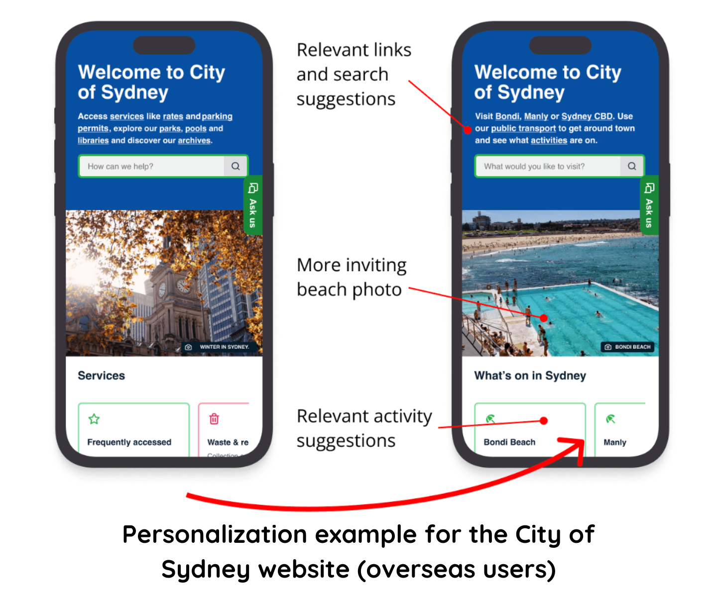 City of Sydney web personalization