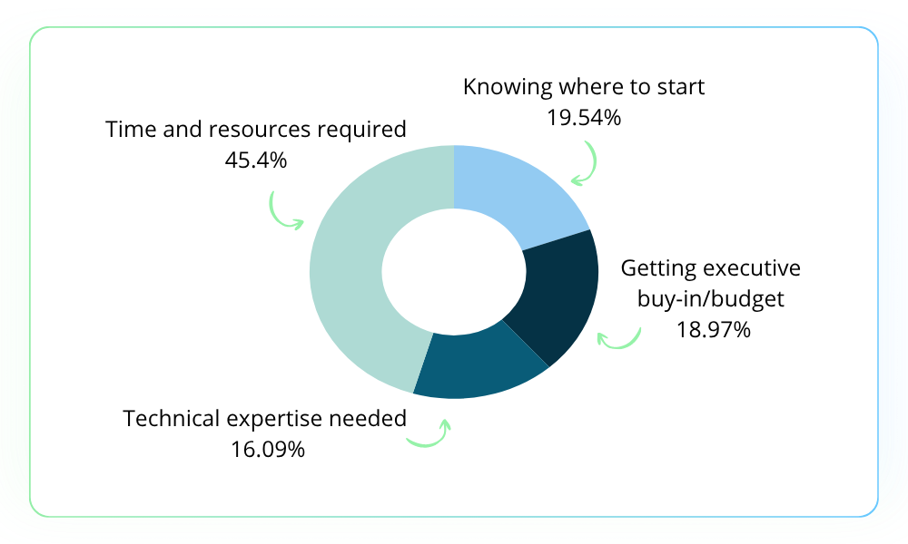 A donut chart showing responses to the poll question “What’s your biggest barrier to content optimization?” The largest segment, 45.4%, selected “Time and resources required.” Other responses include “Knowing where to start” at 19.54%, “Getting executive buy-in/budget” at 18.97%, and “Technical expertise needed” at 16.09%.