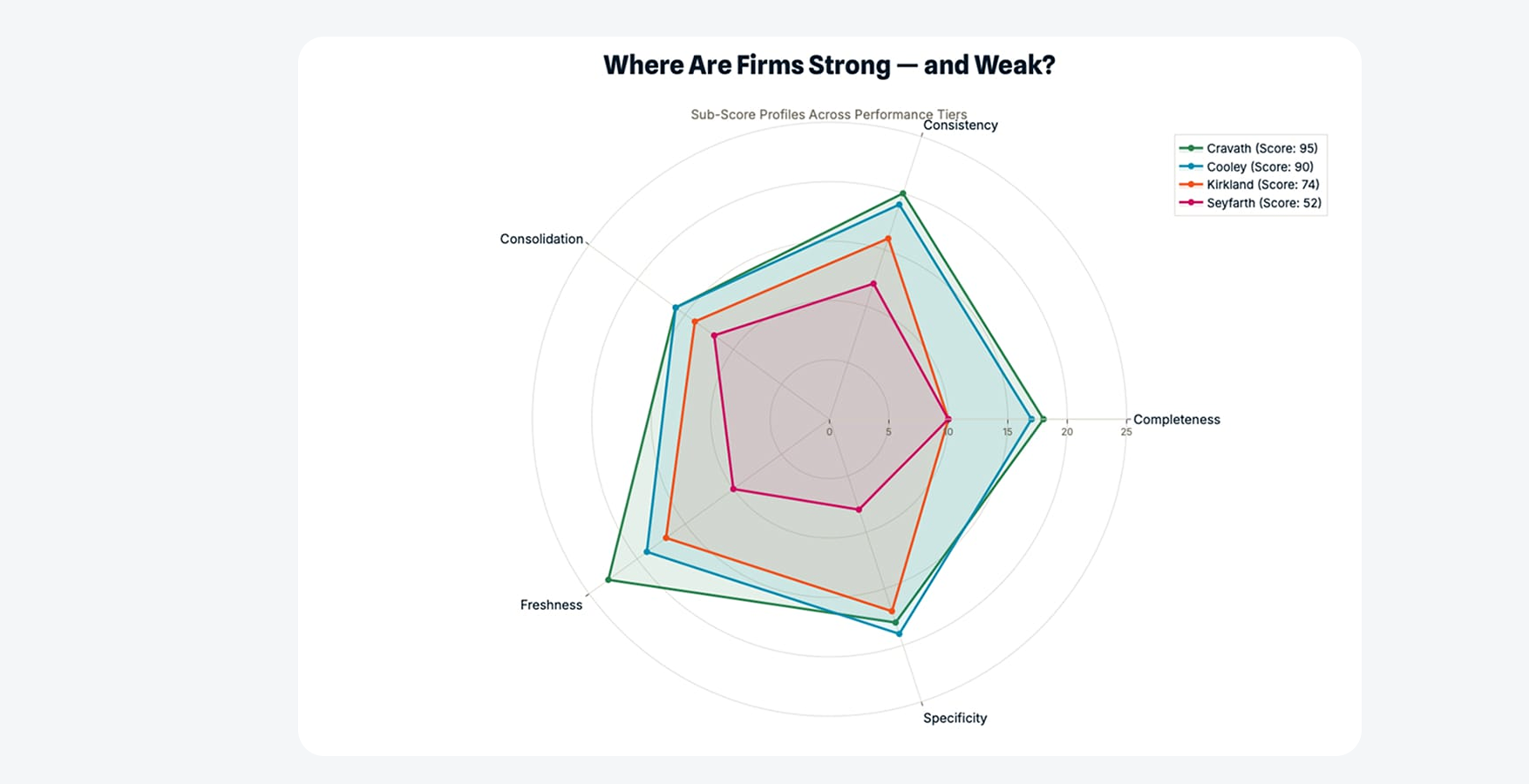 Title on chart: Where Are Firms Strong — and Weak? — Sub-Score Profiles Across Performance Tiers  Short alt text: Radar chart comparing sub-score profiles of four firms: Cravath (95), Cooley (90), Kirkland (74), and Seyfarth (52).  Long description: Five-axis radar (spider) chart comparing four firms across the five AI Visibility dimensions:  Consistency Completeness Specificity Freshness Consolidation  Cravath (95, dark green) forms the largest and most balanced shape, scoring roughly 18–22 across all axes, especially strong in Freshness and Completeness.  Cooley (90, blue) is similarly balanced, slightly behind Cravath.  Kirkland (74, orange) shows a smaller, uneven shape — strong in Specificity and Consistency, but weaker in Freshness and Consolidation.  Seyfarth (52, pink) forms the smallest shape, with scores around 8–12 across all dimensions.  Meaning / takeaway: Top-performing firms don’t dominate in just one area — they perform consistently well across all five.  Cravath and Cooley succeed because they are both strong and balanced. Kirkland illustrates a common mid-tier issue: solid fundamentals, but clear weaknesses dragging down overall performance. Seyfarth represents the typical laggard: no single catastrophic issue, but underperformance across the board.  Key question this chart prompts: “Which profile looks most like our firm — and which dimension is holding us back the most?”