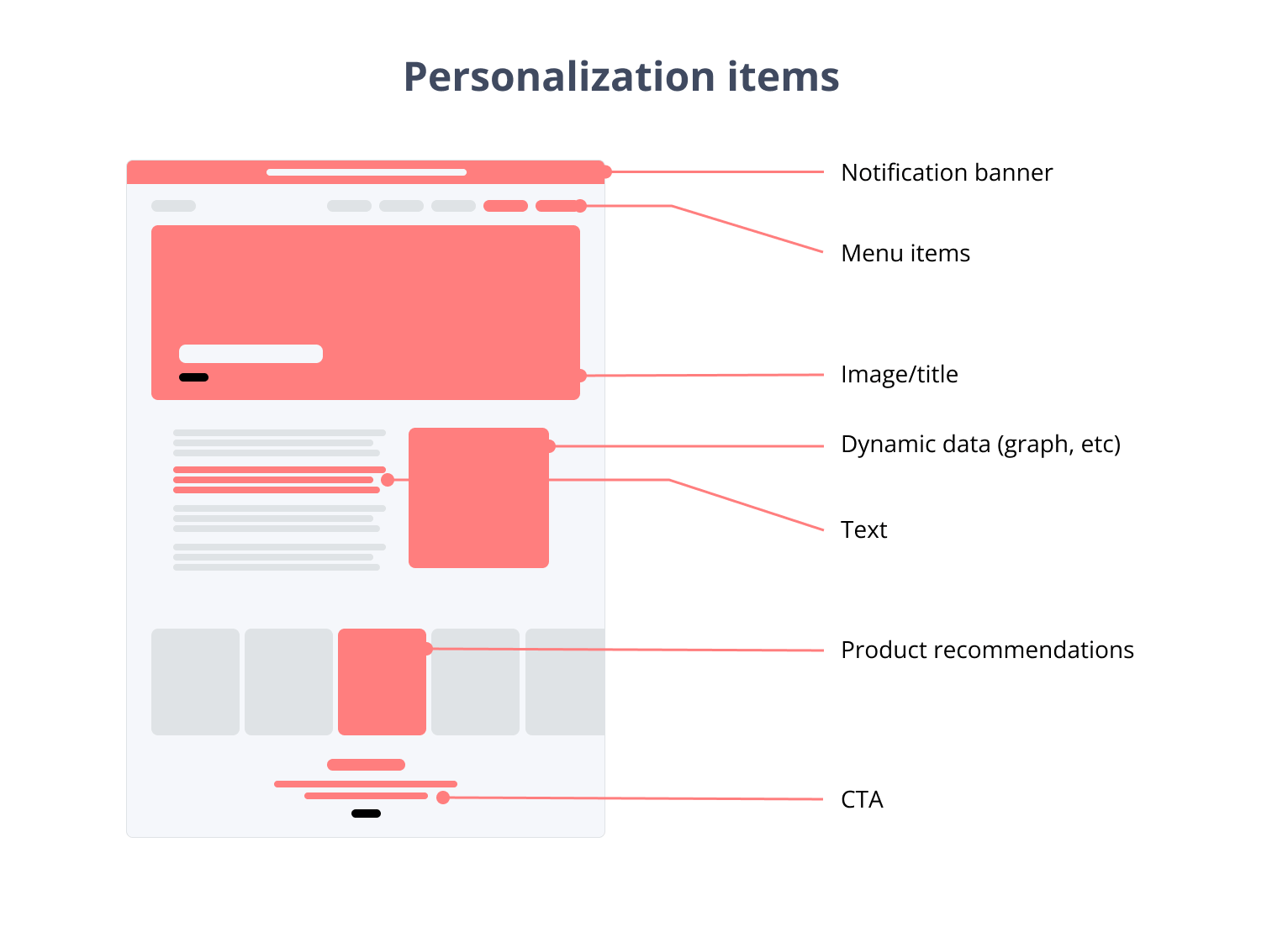 Personalization items