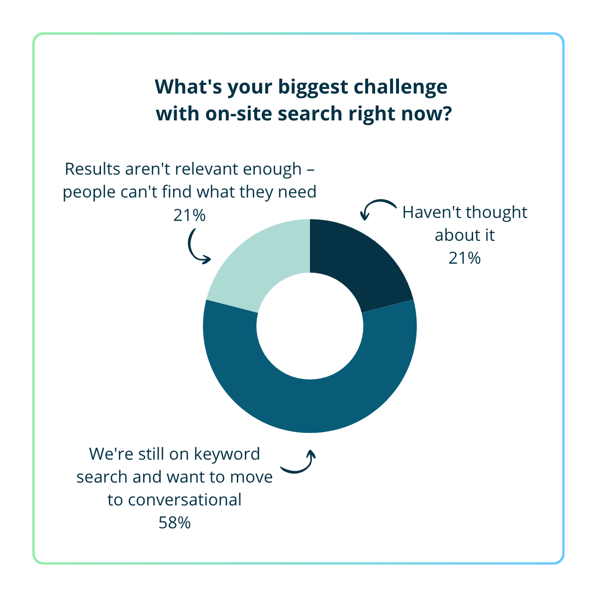 Donut chart showing the biggest challenges with on-site search. Results indicate 58% are still using keyword search and want to move to conversational search, 21% say search results are not relevant enough for users to find what they need, and 21% have not yet thought about the challenge.