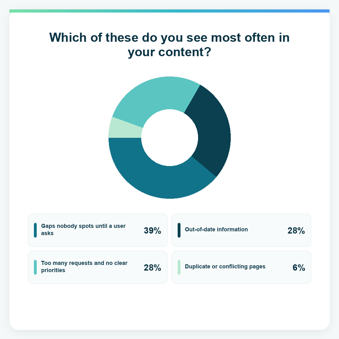 Donut chart showing the content issues US respondents see most often. Gaps nobody spots until a user asks: 39%. Out-of-date information: 28%. Too many requests and no clear priorities: 28%. Duplicate or conflicting pages: 6%.