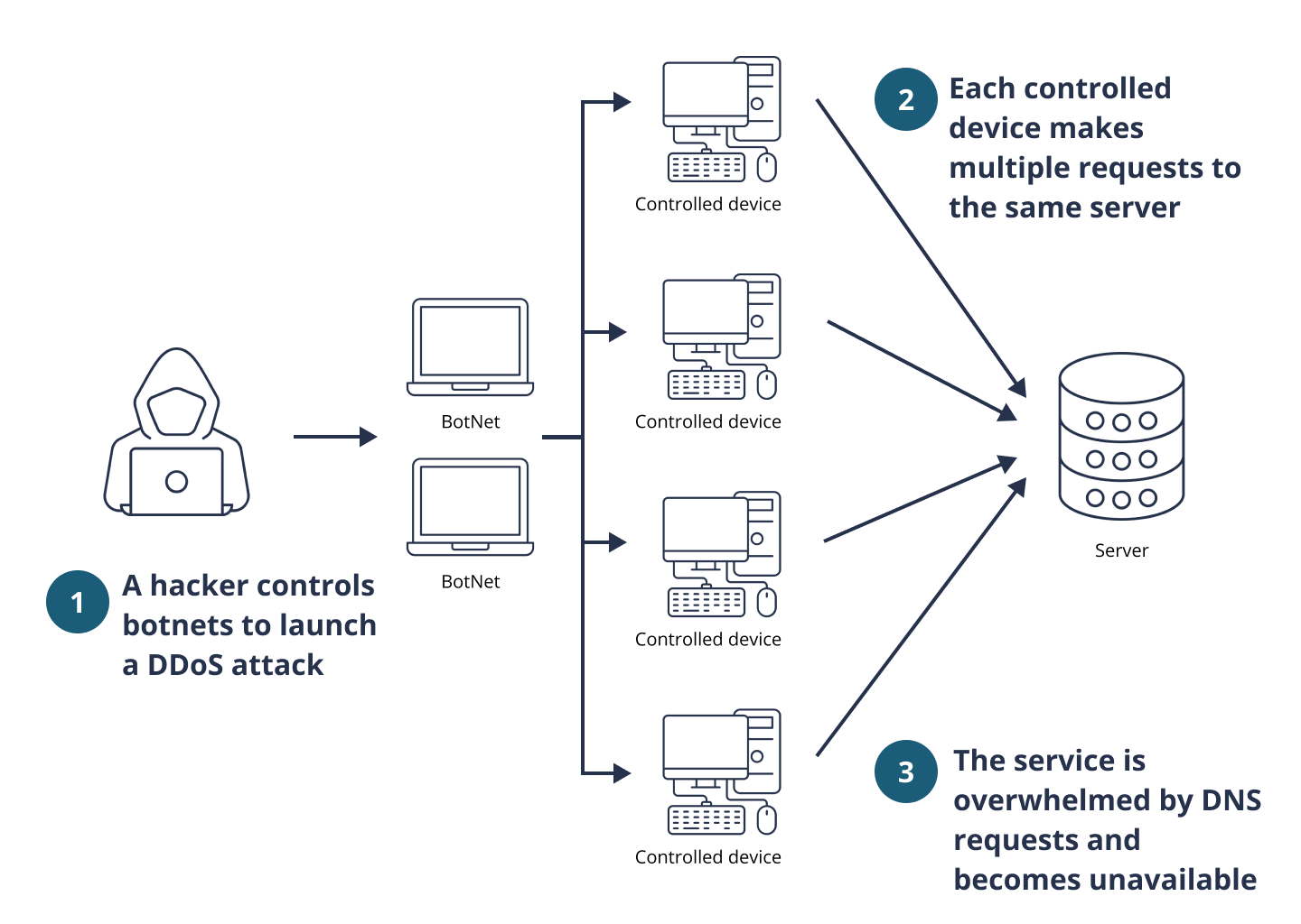 DDoS Attack