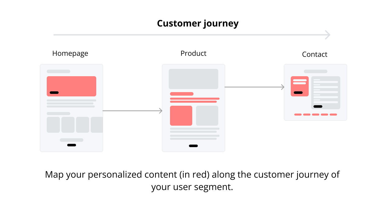 Customer journey - content
