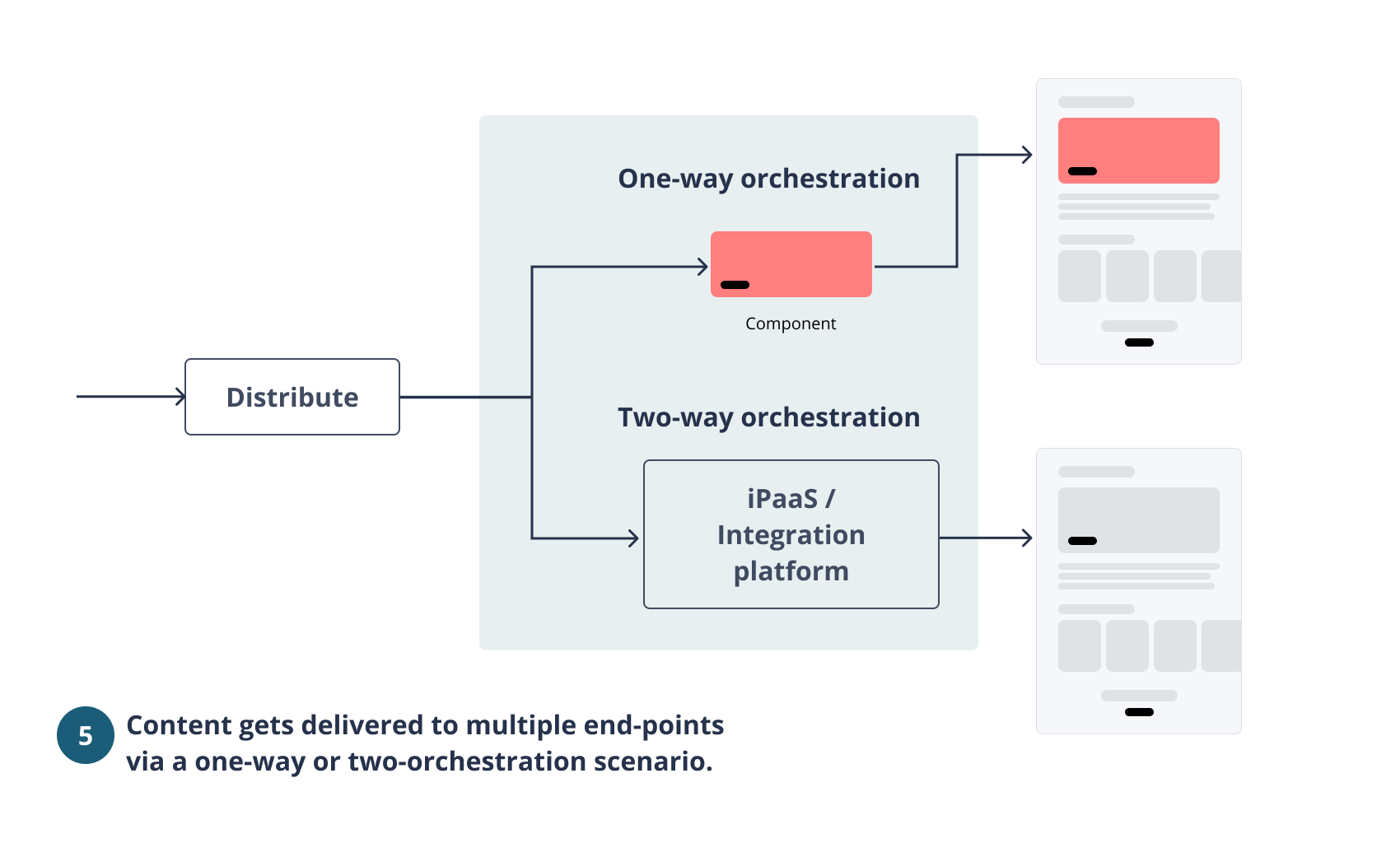 Content orchestration - delivery