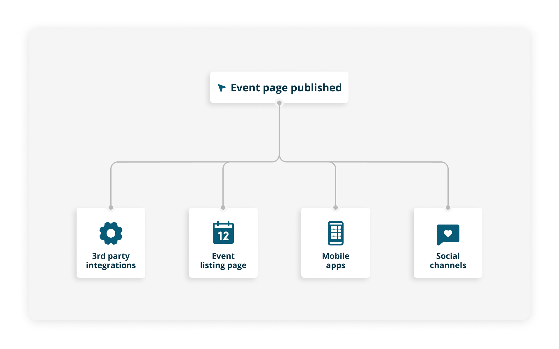 Automate event syndication
