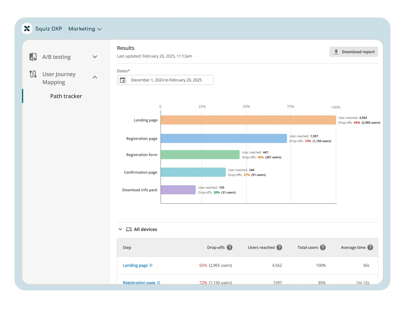 A user journey mapping UI from Squiz DXP displaying a path tracker for user interactions. The interface includes a Sankey diagram visualizing user flow through different stages. It highlights where users drop off at each step. Below the diagram, a table presents numerical data on drop-off rates, total users reached, and average time spent at each step. The sidebar menu includes options for A/B testing and user journey mapping.
