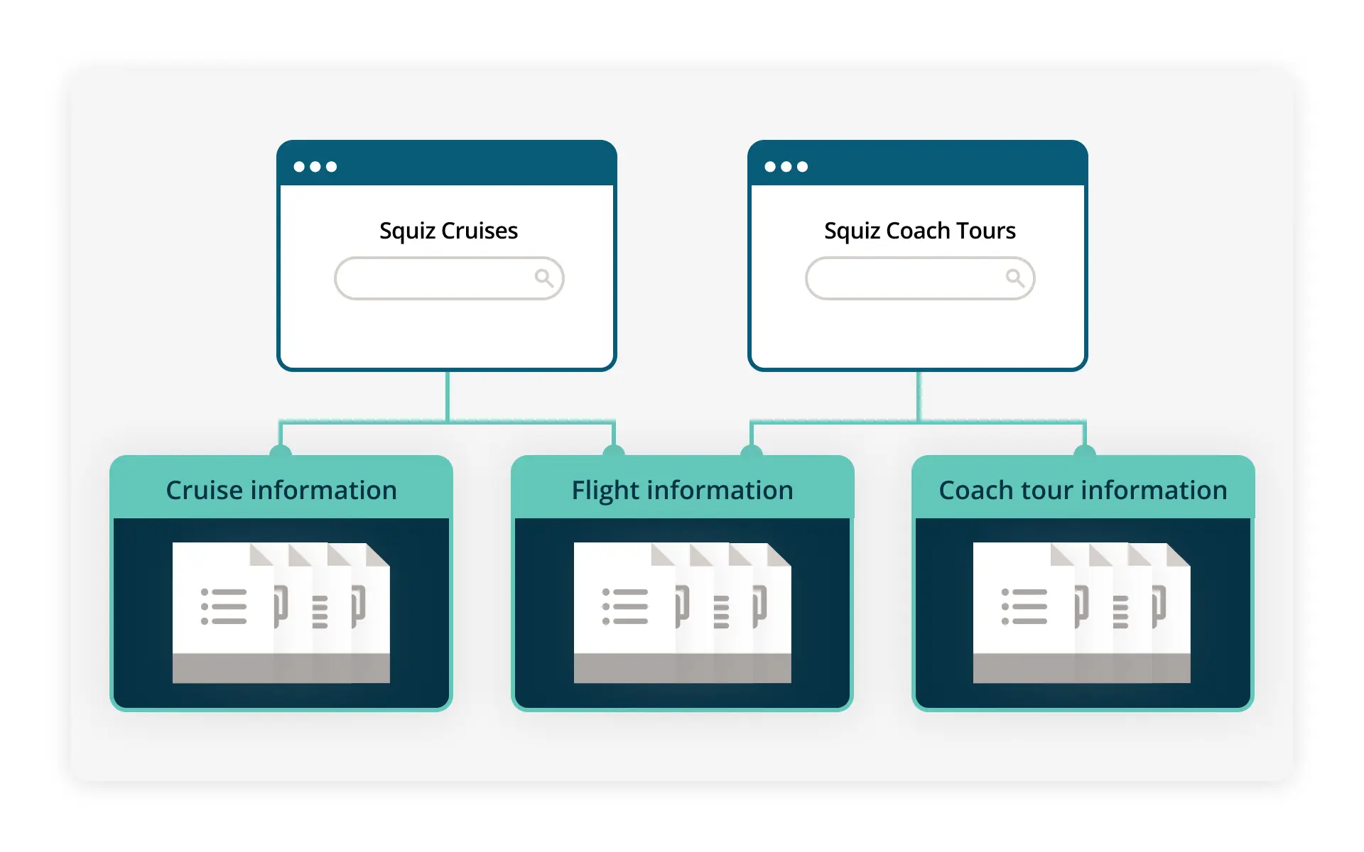 Diagram showing two separate webpages - Squiz Cruises and Squiz Coach Tours - each with their own search bar at the top. Below, three knowledge bases are shown: Cruise information, Flight information, and Coach tour information. Connection lines indicate that the Cruise search pulls from both Cruise and Flight knowledge bases, while the Coach Tours search accesses Flight and Coach tour information. This demonstrates how different search experiences can be configured to access specific, relevant content sources rather than searching across all available content.