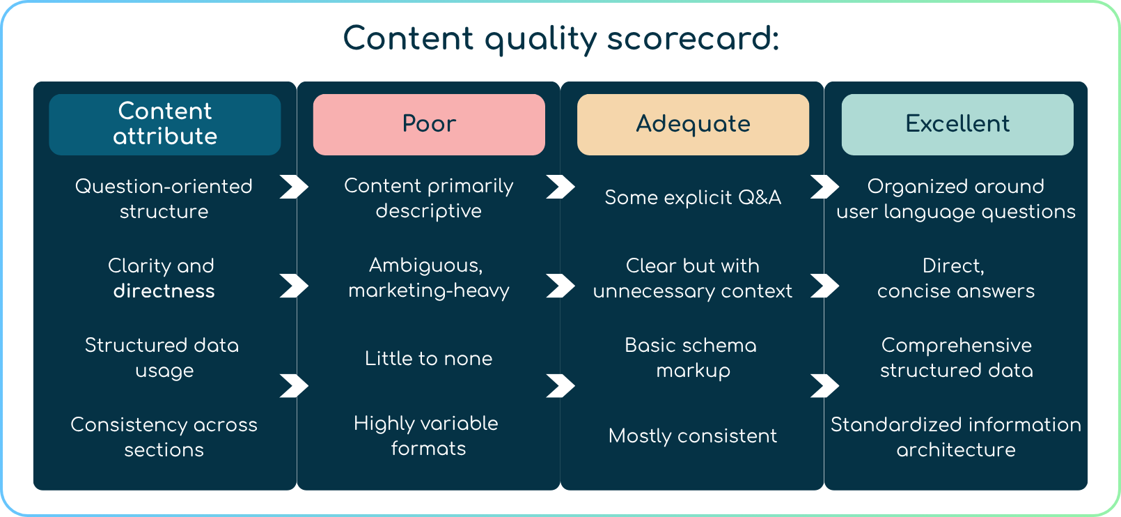 A "Content quality scorecard" table evaluating four content attributes—question-oriented structure, clarity and directness, structured data usage, and consistency—across three levels: Poor (e.g., descriptive, ambiguous, unstructured), Adequate (some Q&A, basic markup), and Excellent (organized by user questions, concise, well-structured, and consistent).