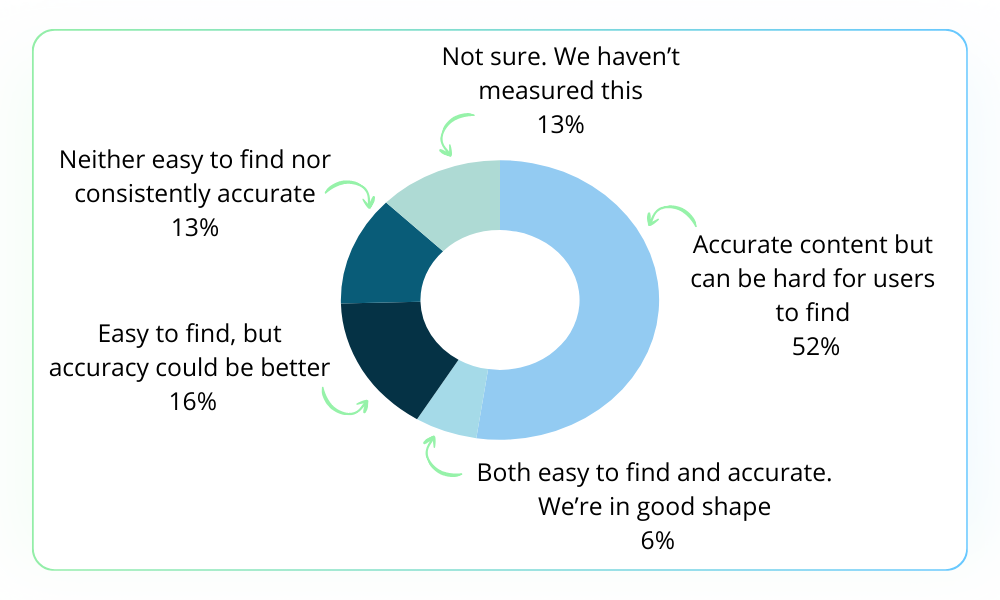 A pie chart showing survey results about information accessibility and accuracy. The largest segment at 52% represents 'Accurate content but can be hard for users to find.' Other segments include: 'Easy to find, but accuracy could be better' at 16%, 'Neither easy to find nor consistently accurate' at 13%, 'Not sure. We haven't measured this' at 13%, and 'Both easy to find and accurate. We're in good shape' at 6%.