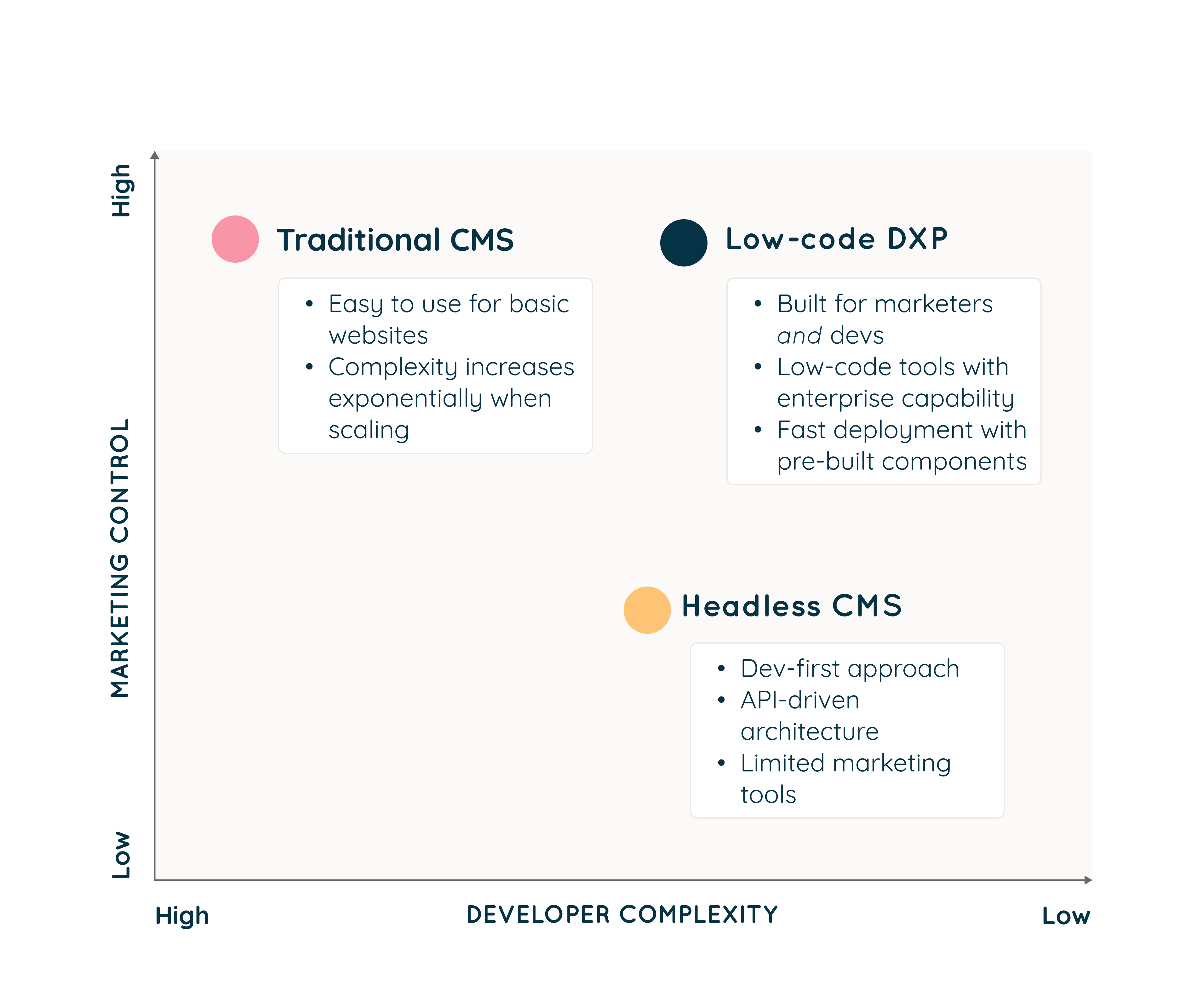 Graph showing a comparison of Headless CMS, DXPs and traditional CMS and how they relate to marketing and developer control. 