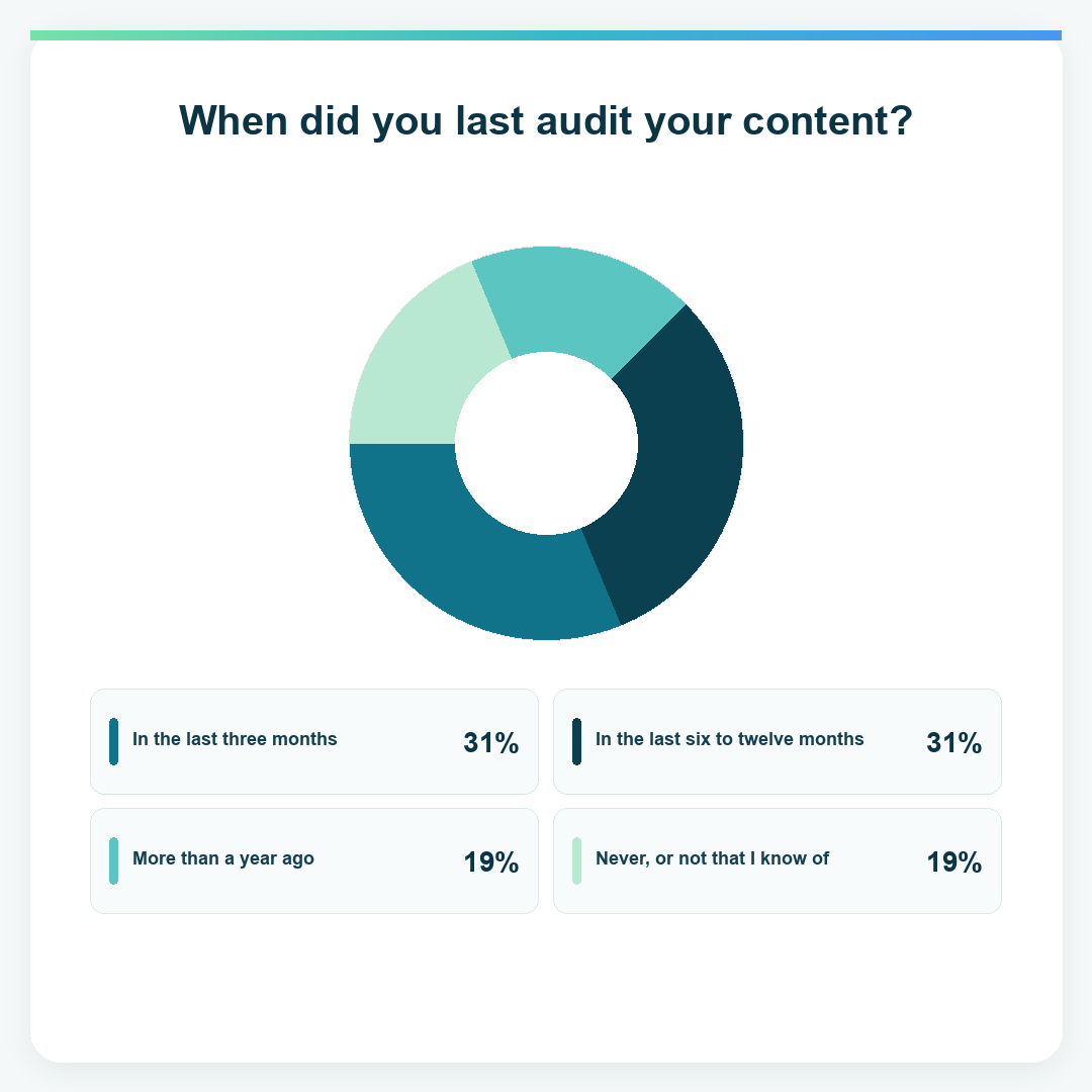 Donut chart showing when US respondents last audited their content. In the last three months: 31%. In the last six to twelve months: 31%. More than a year ago: 19%. Never, or not that I know of: 19%.