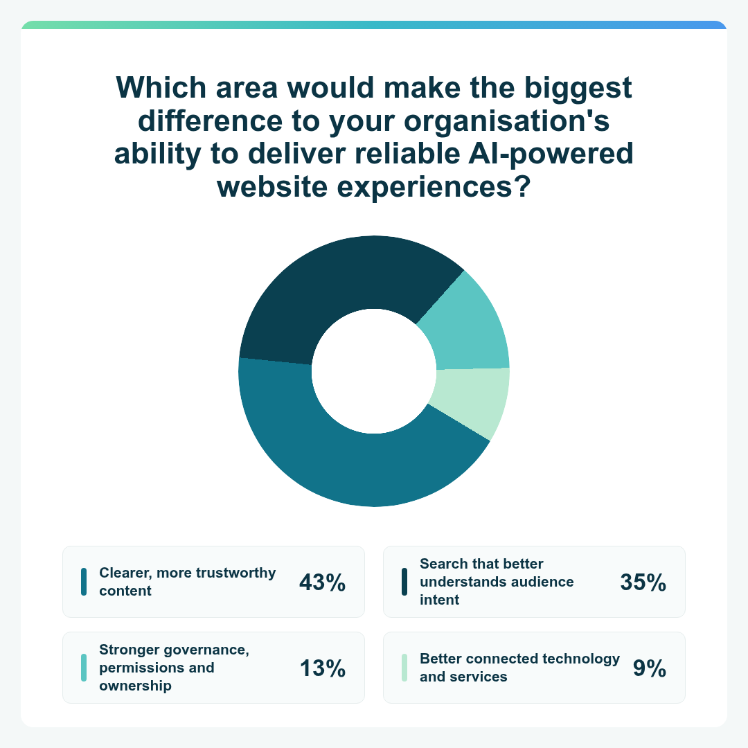 Donut chart showing which area ANZ respondents say would make the biggest difference to their organisation's ability to deliver reliable AI-powered website experiences. Clearer, more trustworthy content: 43%. Search that better understands audience intent: 35%. Stronger governance, permissions and ownership: 13%. Better connected technology and services: 9%.