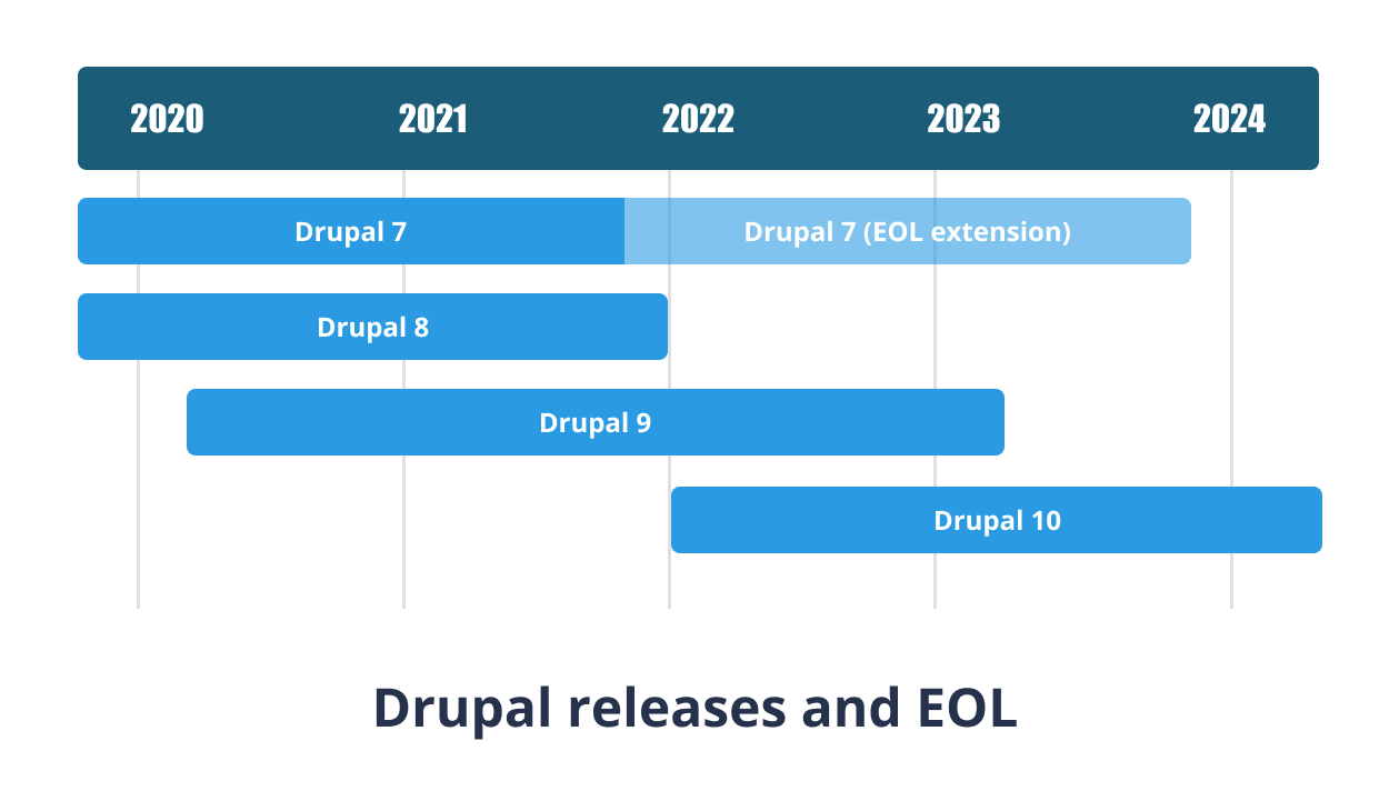 Drupal releases and EOL