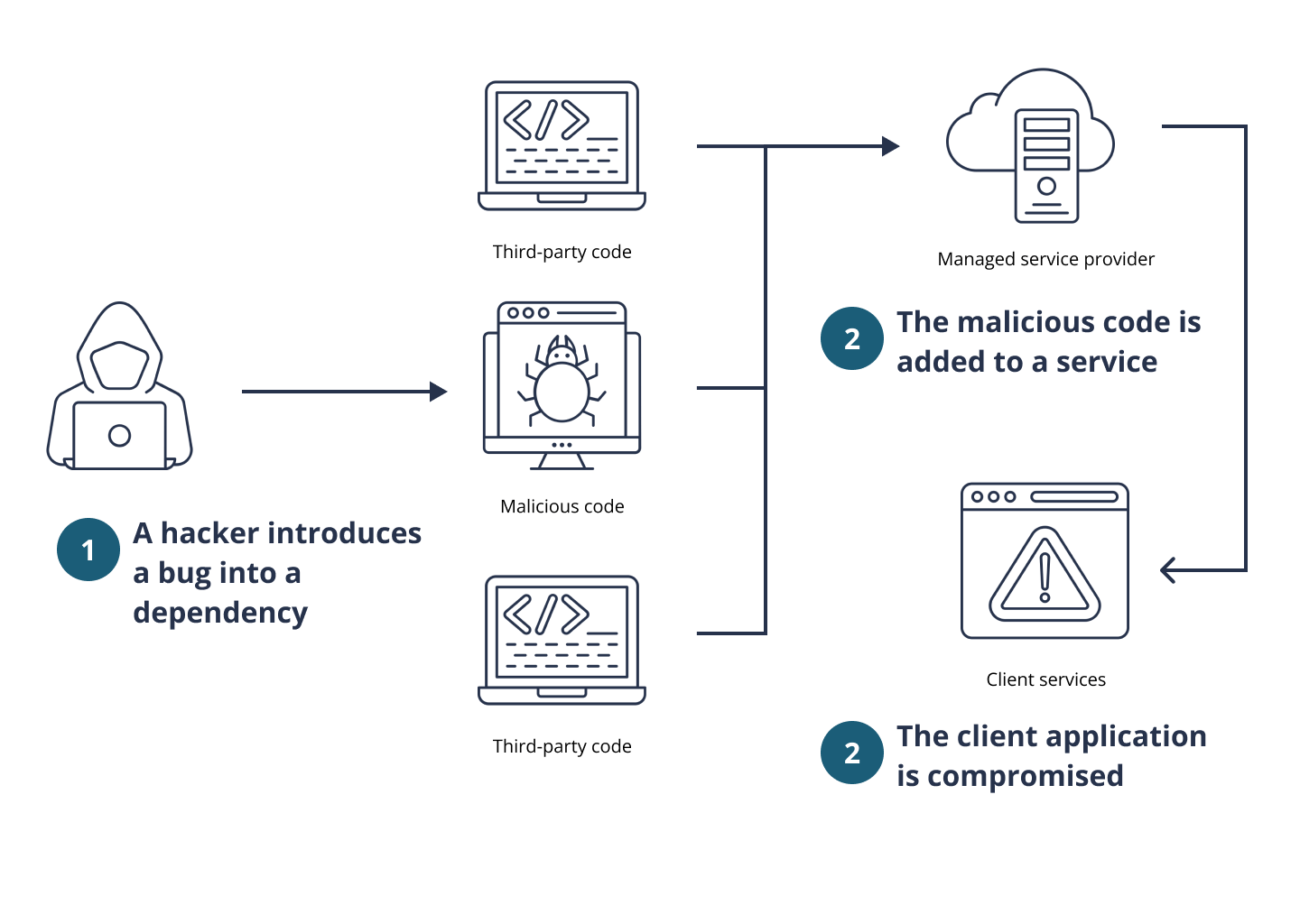 Vulnerable dependencies