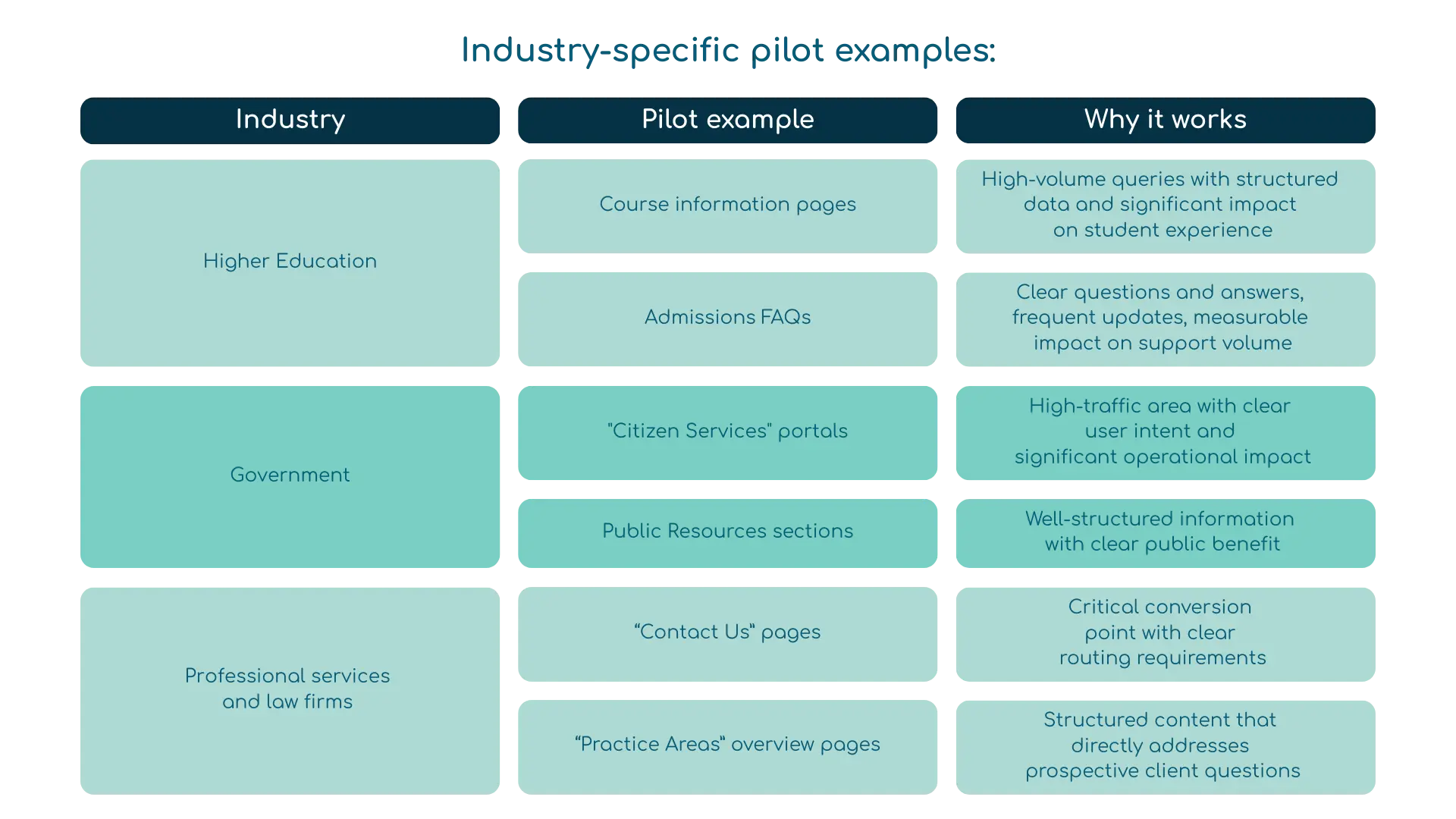 A table titled “Industry-specific pilot examples” showing pilot use cases for Higher Education (e.g., course pages, FAQs), Government (e.g., citizen services, public resources), and Professional Services/Law Firms (e.g., contact pages, practice area overviews), along with reasons these pilots work, such as high traffic, structured data, clear user intent, and measurable support or conversion impact.