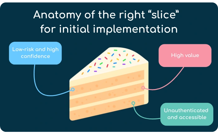 Diagram illustrating the ideal content 'slice' for initial AI implementation, represented by a cake slice labeled with key factors: low-risk and high confidence, high value, and unauthenticated and accessible content.