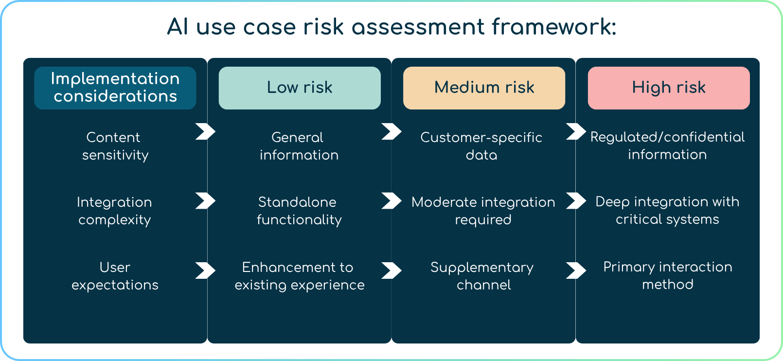 A visual framework for assessing AI use case risks, with columns for Low, Medium, and High risk based on three implementation considerations—content sensitivity, integration complexity, and user expectations—ranging from general info and standalone features (low) to regulated data and critical system integration (high).
