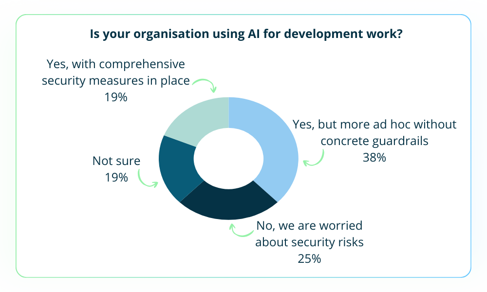 A donut chart showing responses to the poll question “Is your organisation using AI for development work?” The largest segment, 38%, selected “Yes, but more ad hoc without concrete guardrails”. Other responses include “No, we are worried about security risks” at 25%, “Yes, with comprehensive security measures in place” at 19%, and “Not sure” at 19%. 