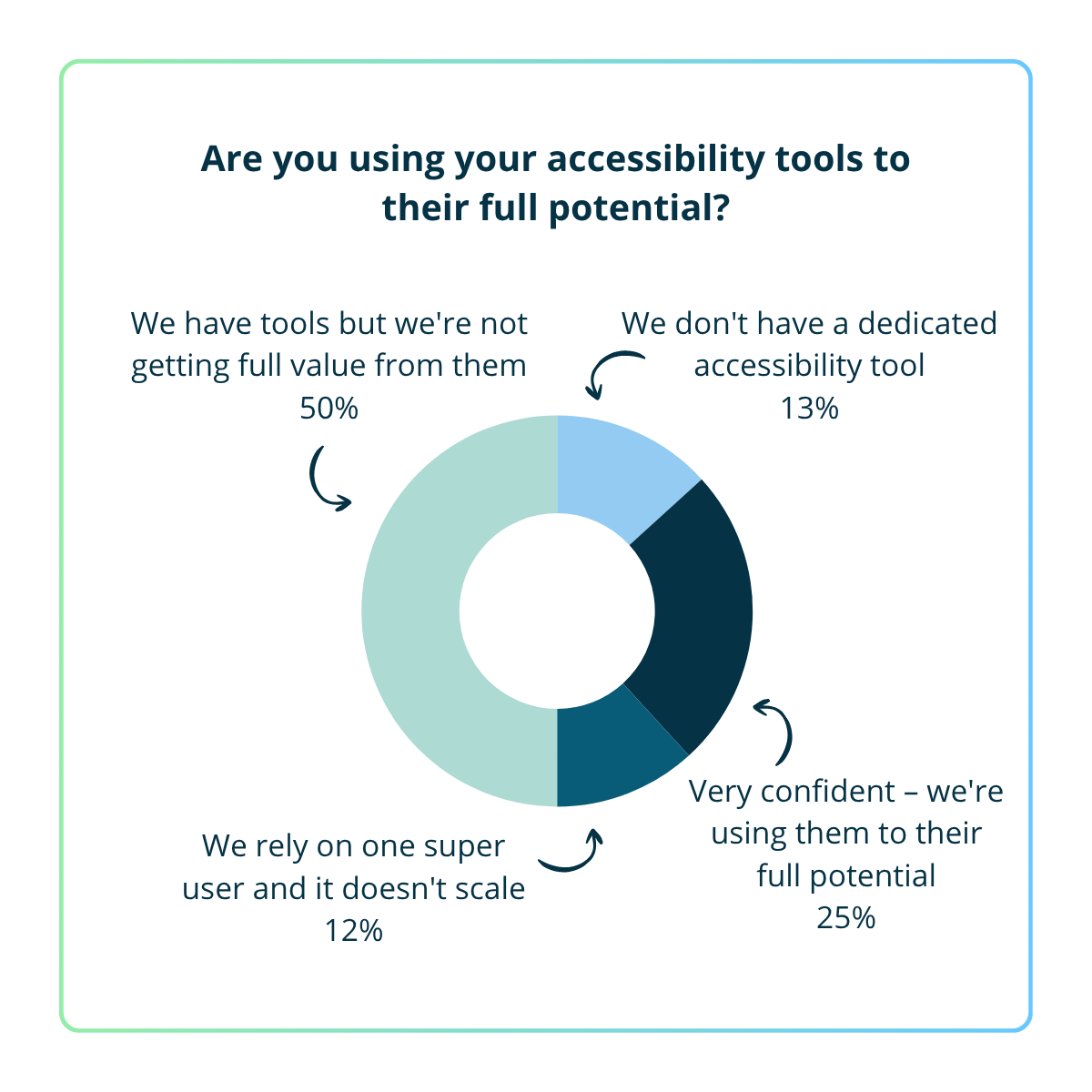 EMEA webinar_ Why accessible content is AI-ready content poll 2