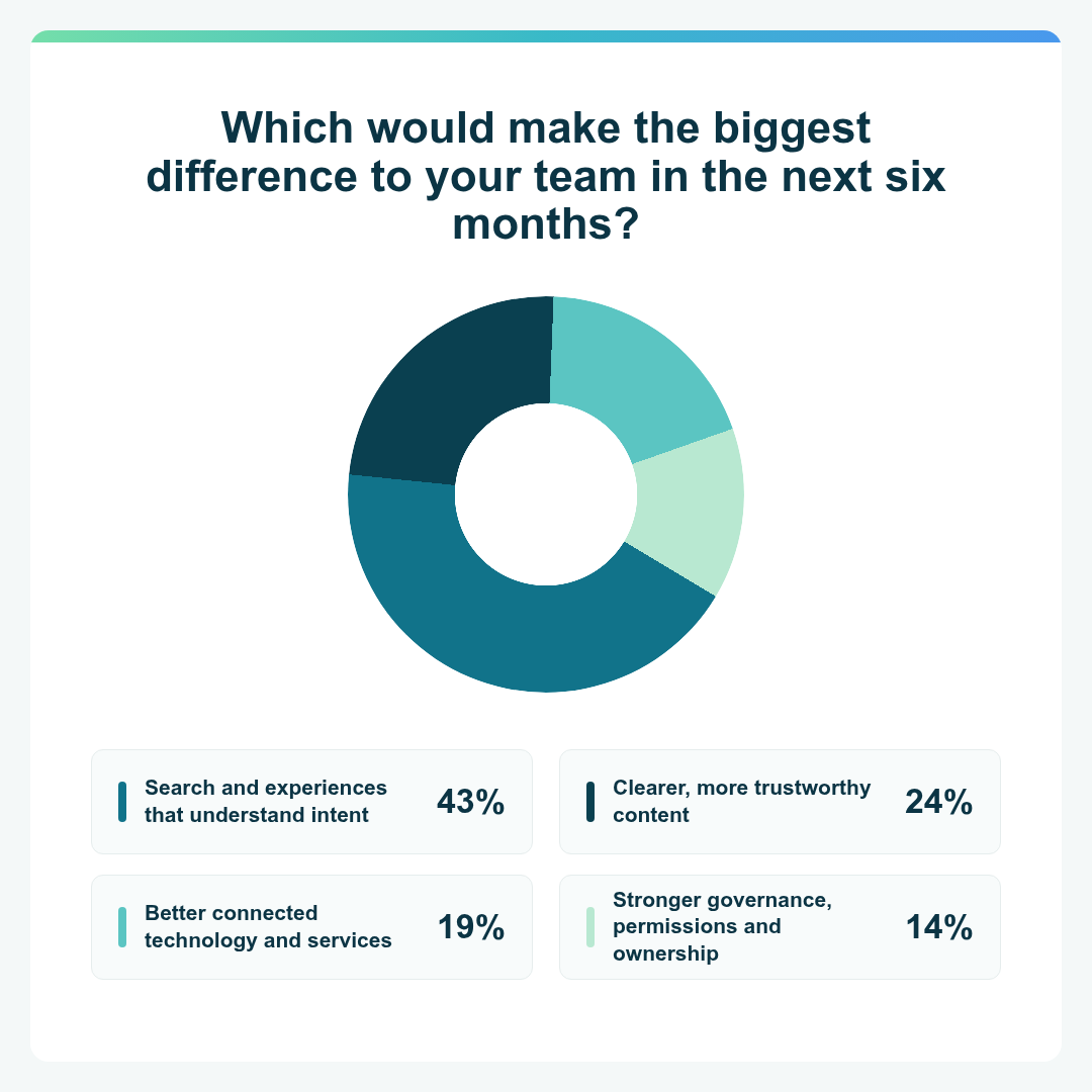 Donut chart showing what EMEA respondents say would make the biggest difference to their team in the next six months. Search and experiences that understand intent: 43%. Clearer, more trustworthy content: 24%. Better connected technology and services: 19%. Stronger governance, permissions and ownership: 14%.