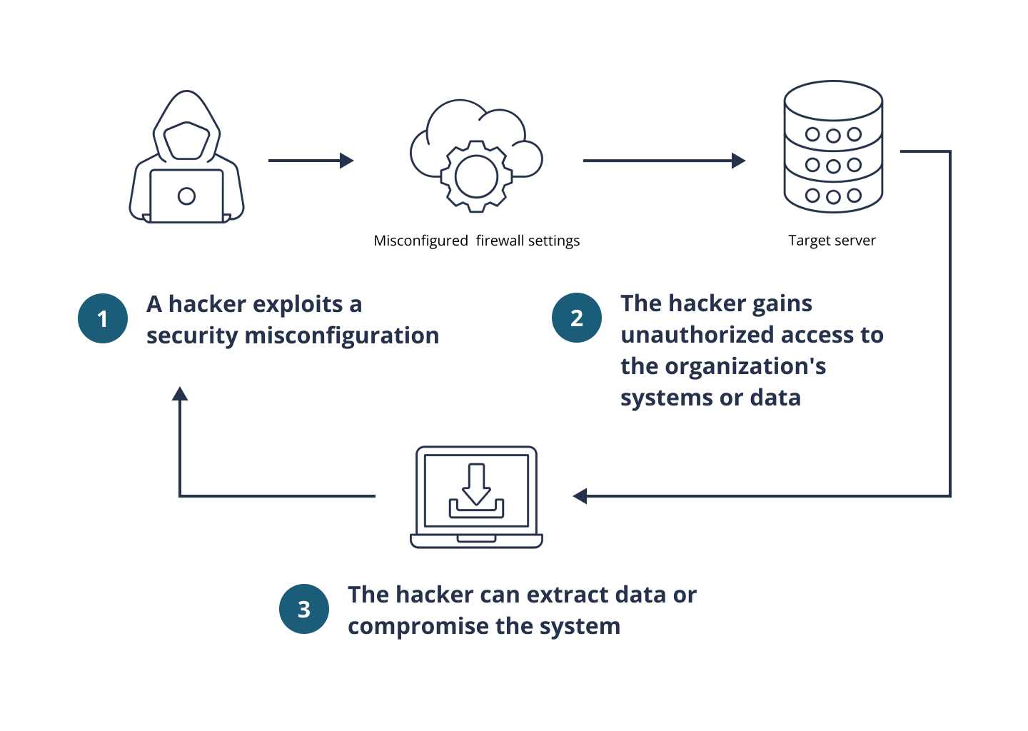 Data exfiltration and theft