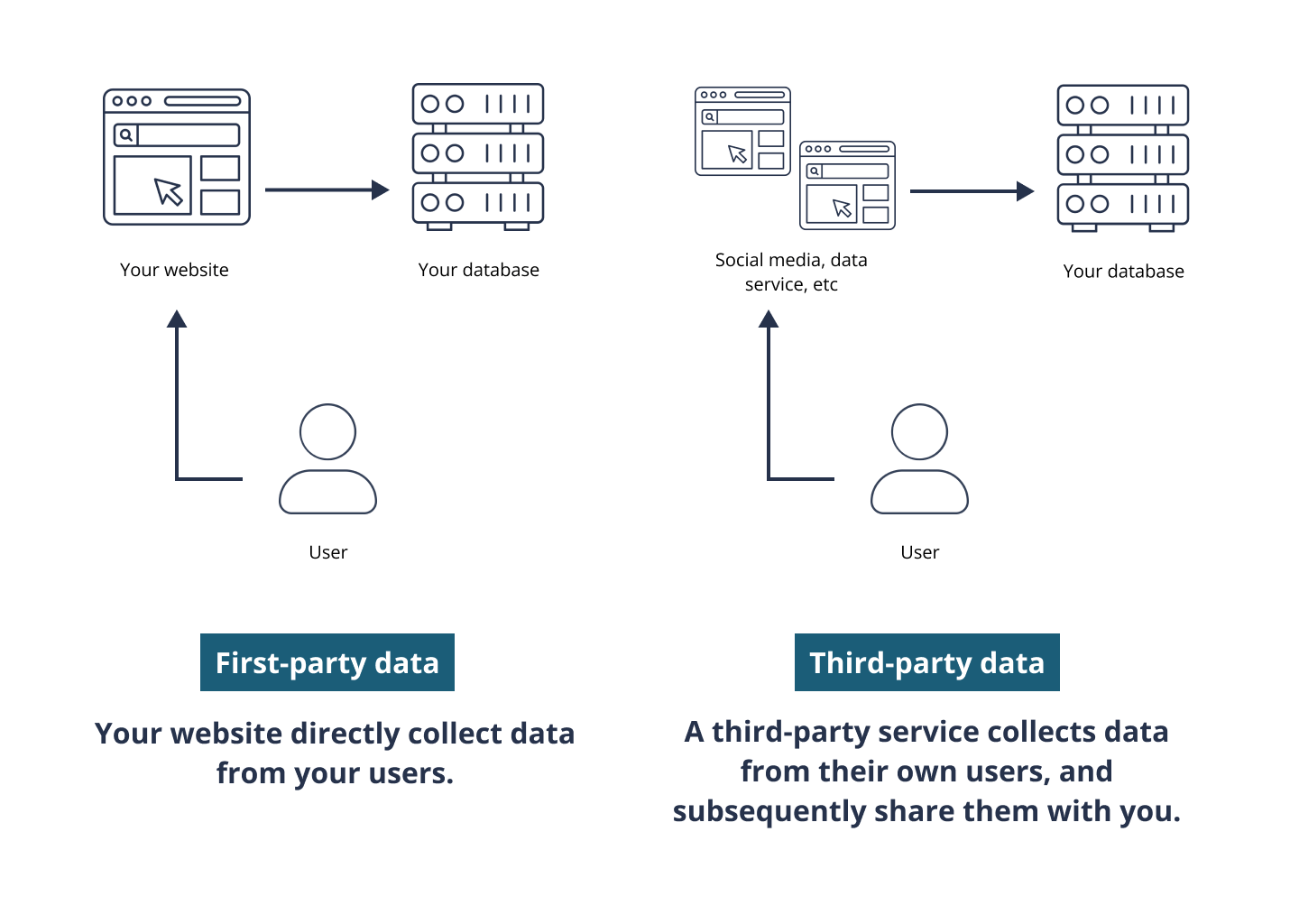 First-party and third-party data