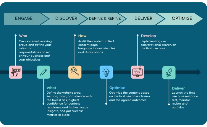 Image showing the step-by-step consultancy process for Squiz Conversational Search