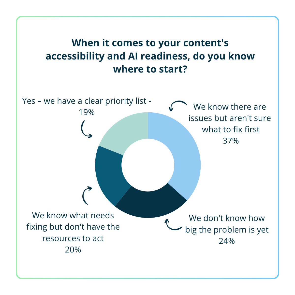EMEA webinar_ Why accessible content is AI-ready content poll 1