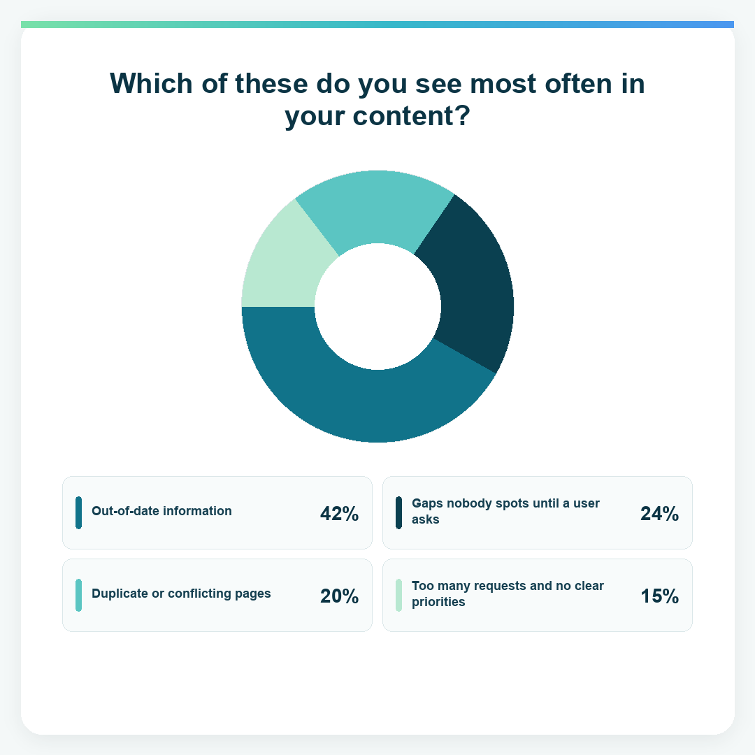 Donut chart showing the content issues ANZ respondents see most often. Out-of-date information: 42%. Gaps nobody spots until a user asks: 24%. Duplicate or conflicting pages: 20%. Too many requests and no clear priorities: 15%.