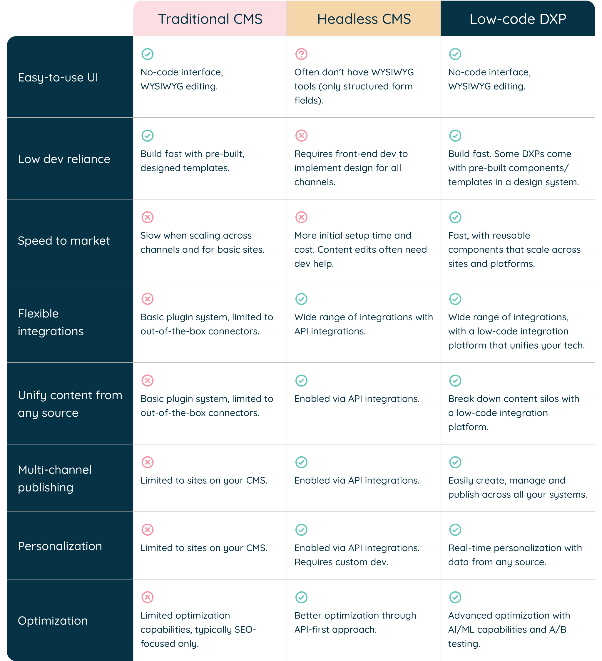 Comparison table of Traditional CMS vs Headless CMS vs DXP across eight criteria. Traditional CMS excels in UI and low dev reliance but has limitations in scalability and advanced features. Headless CMS offers strong API integration capabilities but requires more technical expertise. DXP leads in most categories, offering WYSIWYG editing, pre-built components, cross-platform scaling, extensive integrations, multi-channel publishing, real-time personalization, and AI/ML optimization capabilities. The table uses checkmarks, crosses, and question marks to indicate strengths and limitations of each platform across categories including Easy-to-use UI, Low dev reliance, Speed to market, Flexible integrations, Content unification, Multi-channel publishing, Personalization, and Optimization.