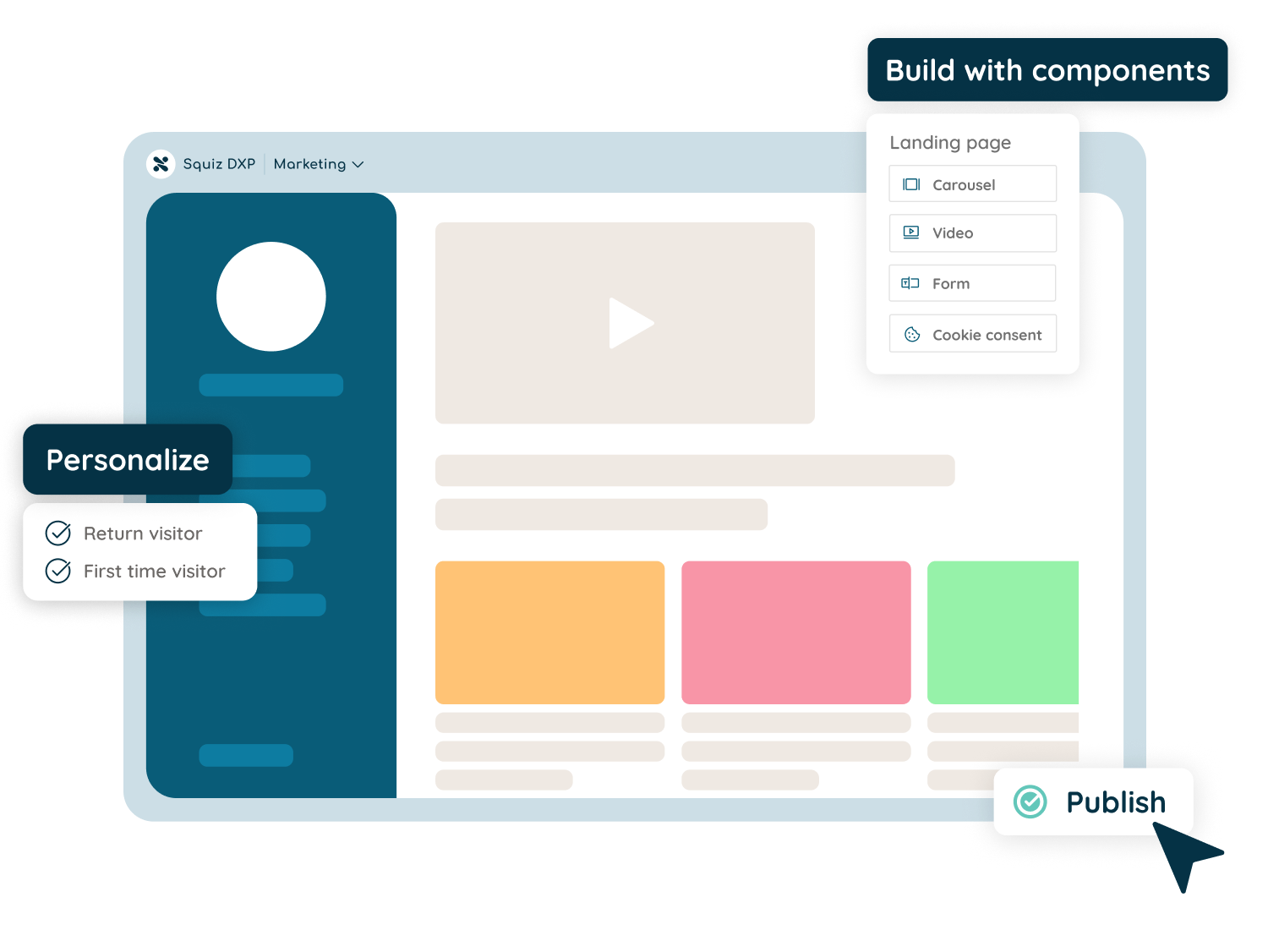 An image of a user portal, with 3 pop-outs that indicate what marketers have been able to self-serve to build this portal: Build with components, Personalize, and Publish. 